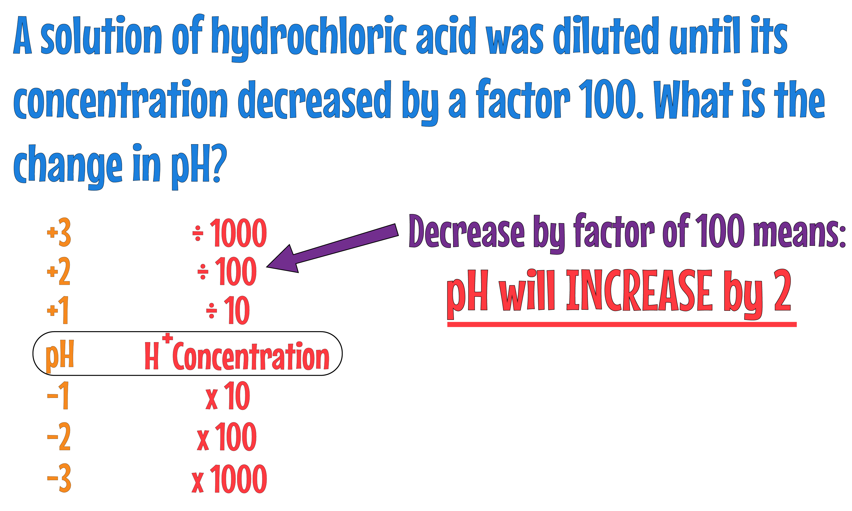 pH to H+