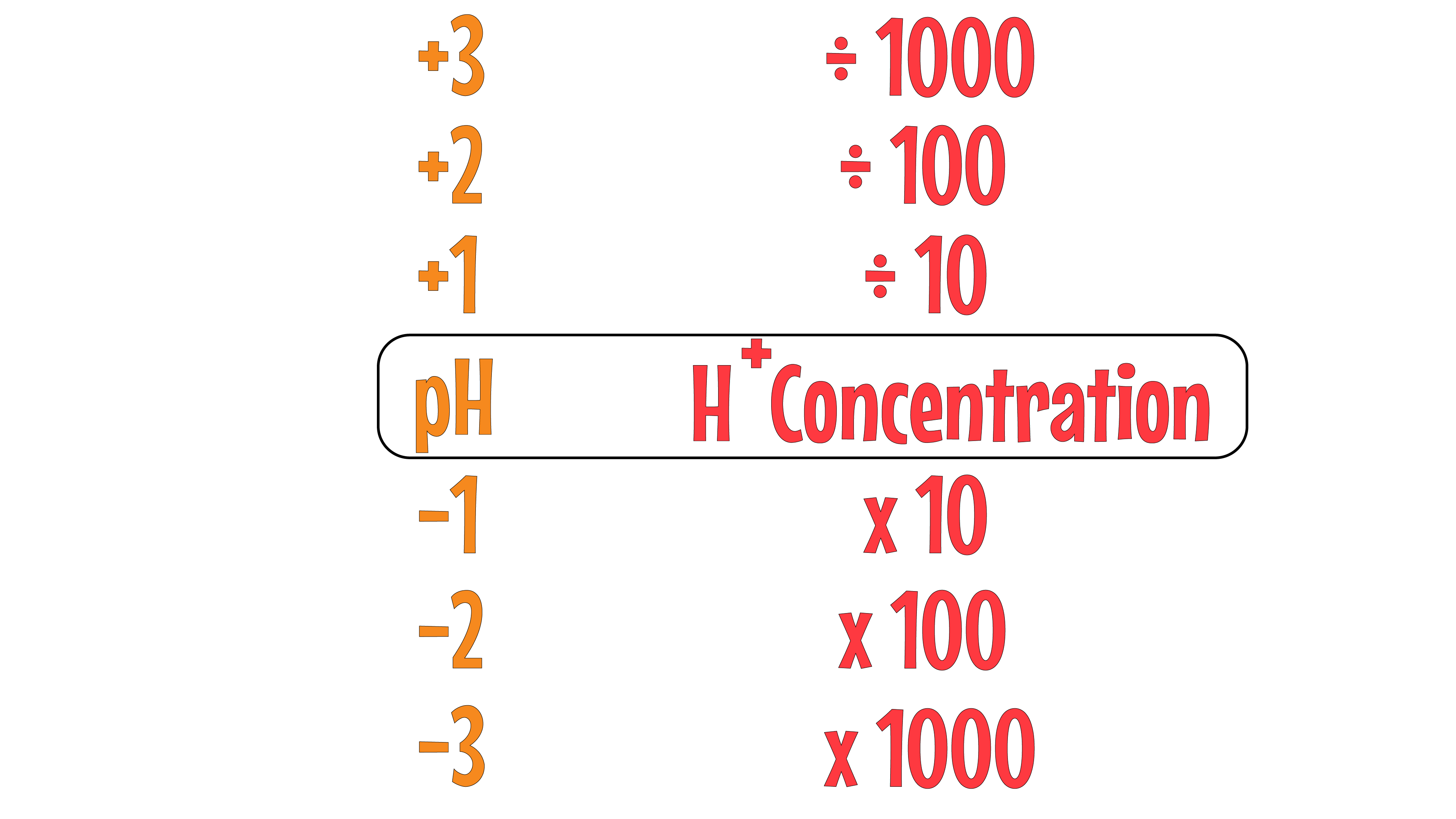 pH to H+ Conc