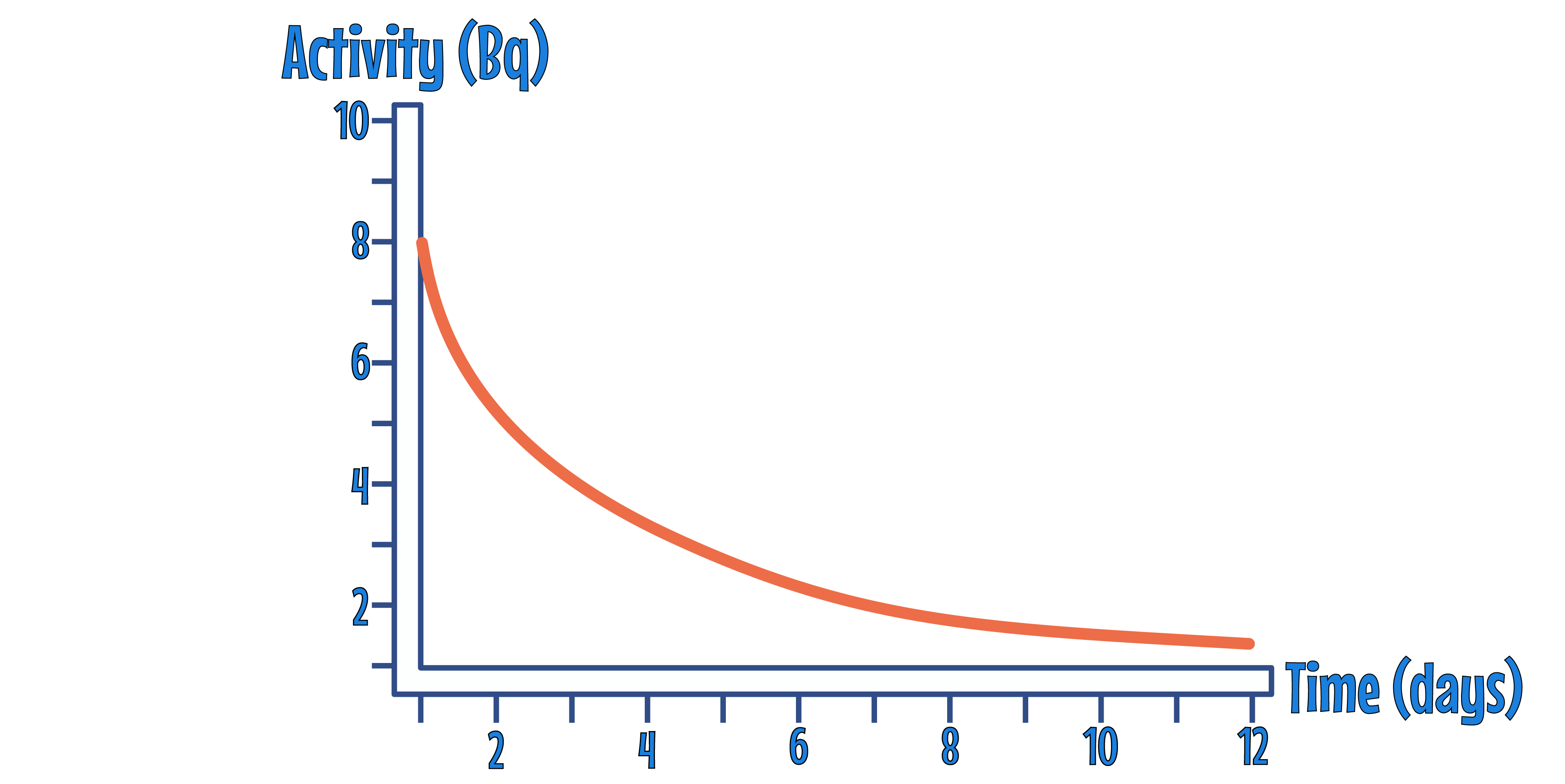 Half Life Graph