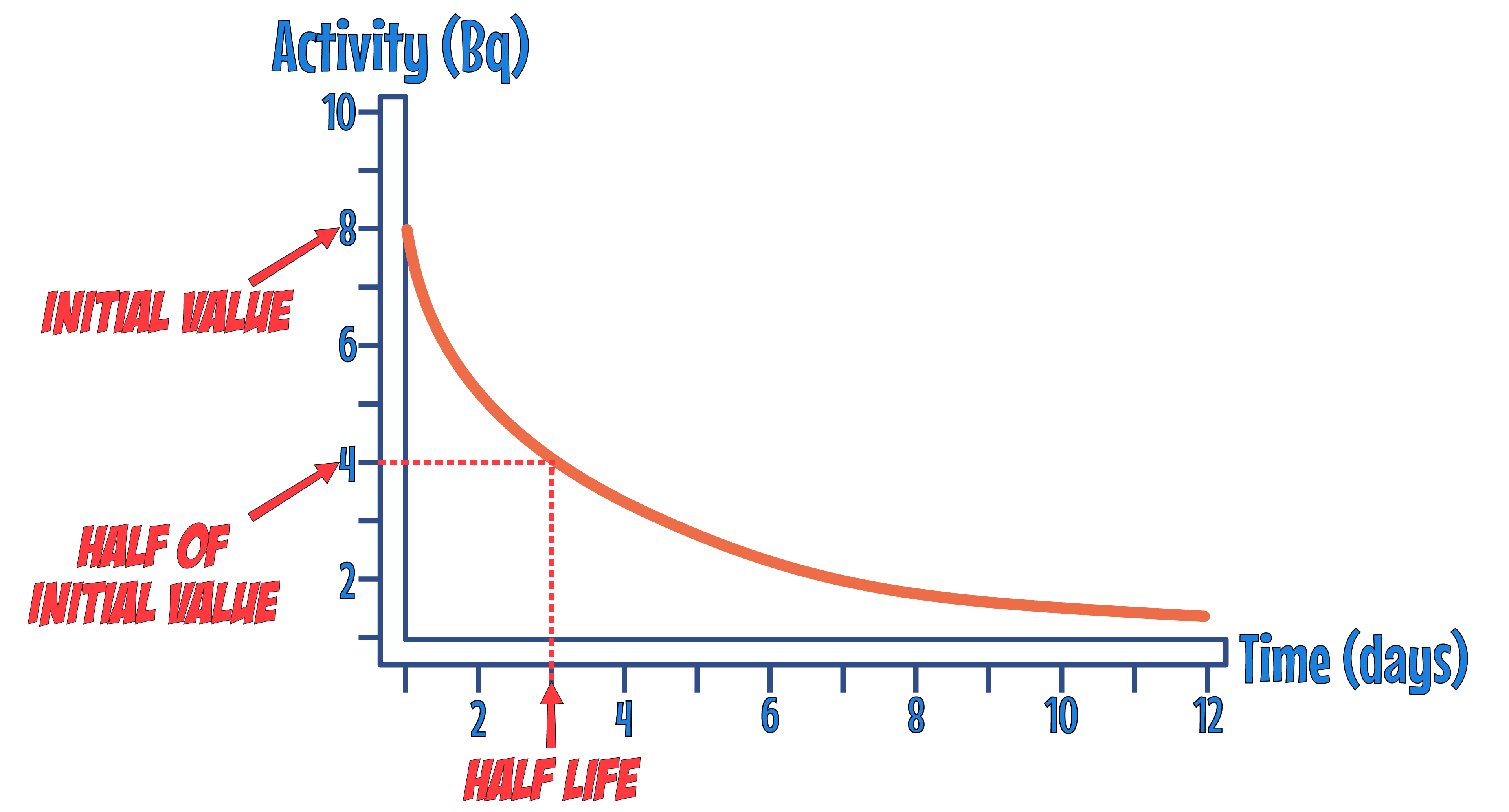 Half Life Graph Calc
