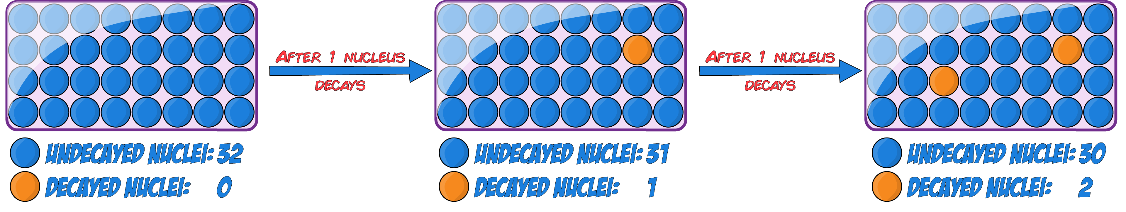 Radioactivity Random Nature