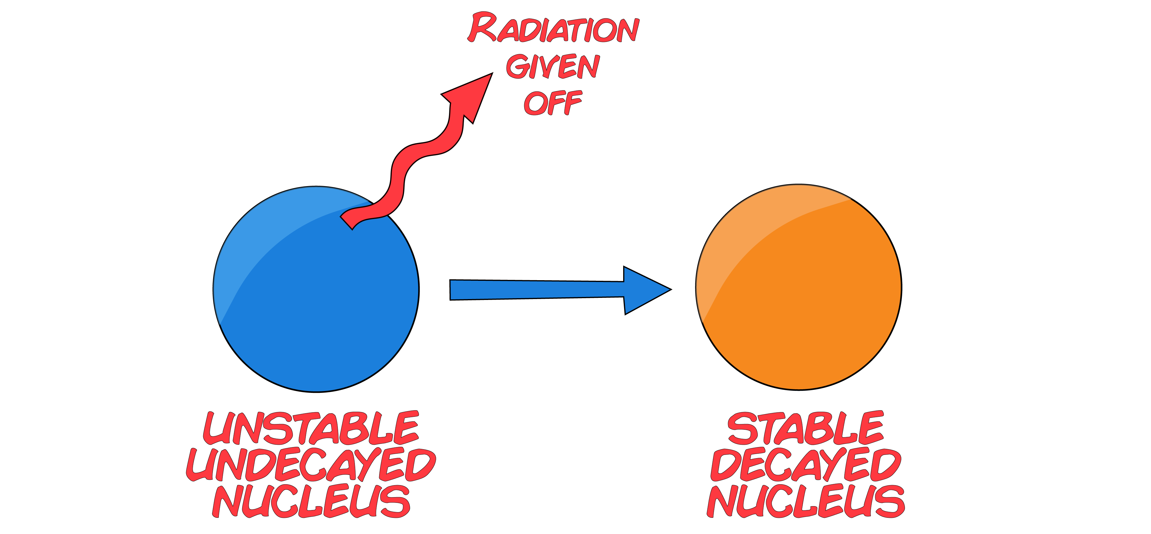 Stable Nucleus