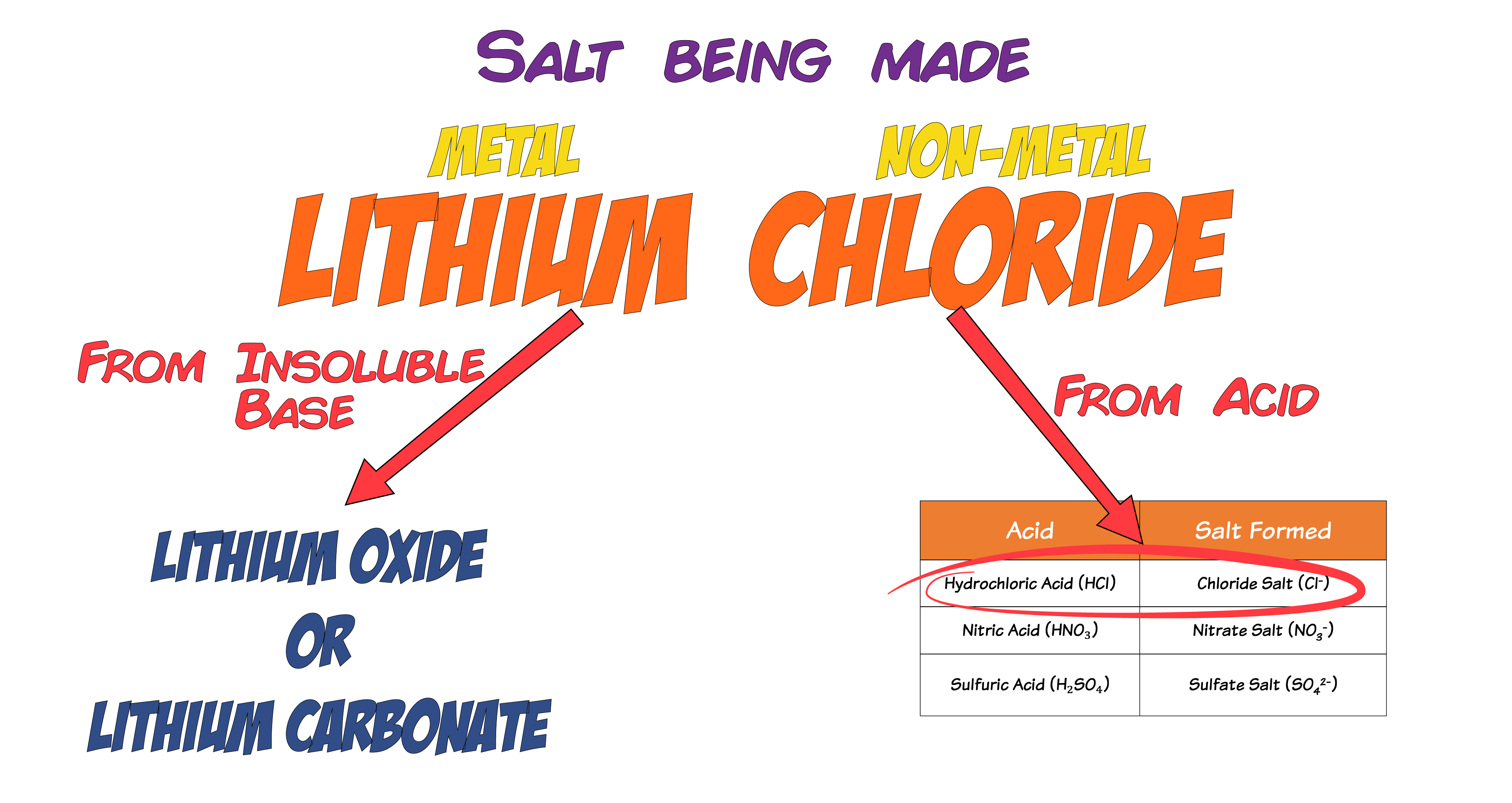 Choosing Reactants
