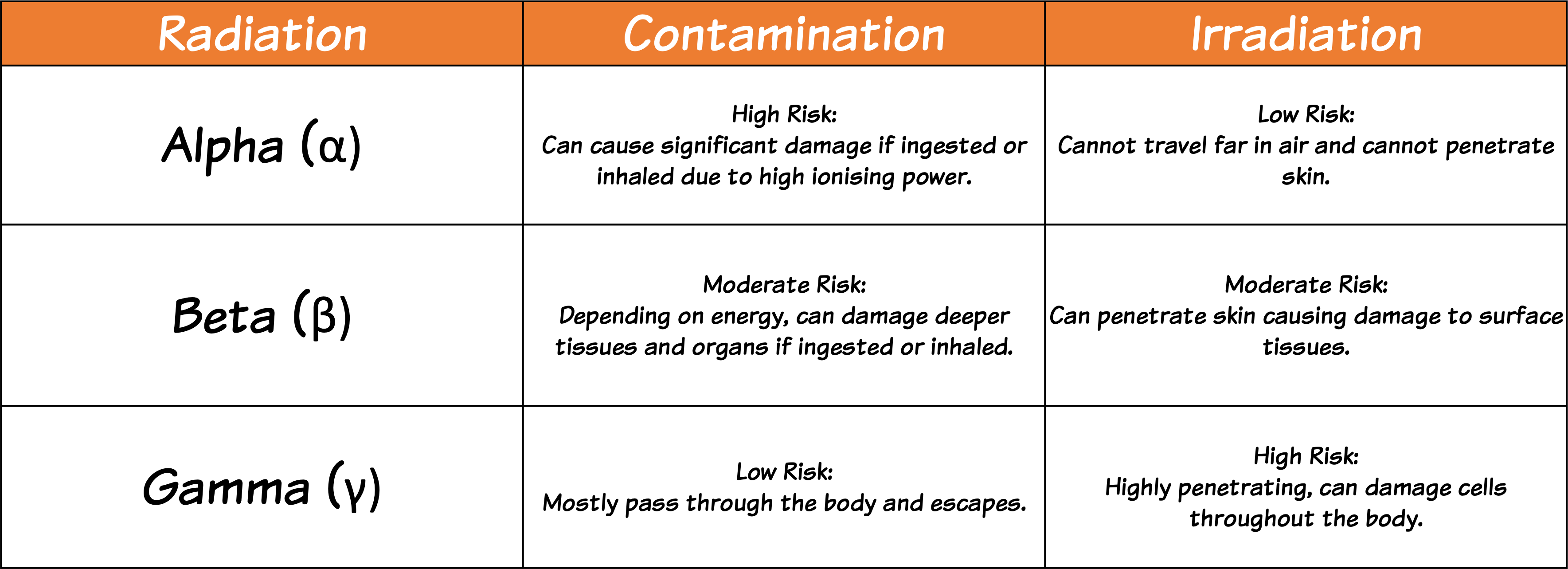 Contamination and Irradiation Table