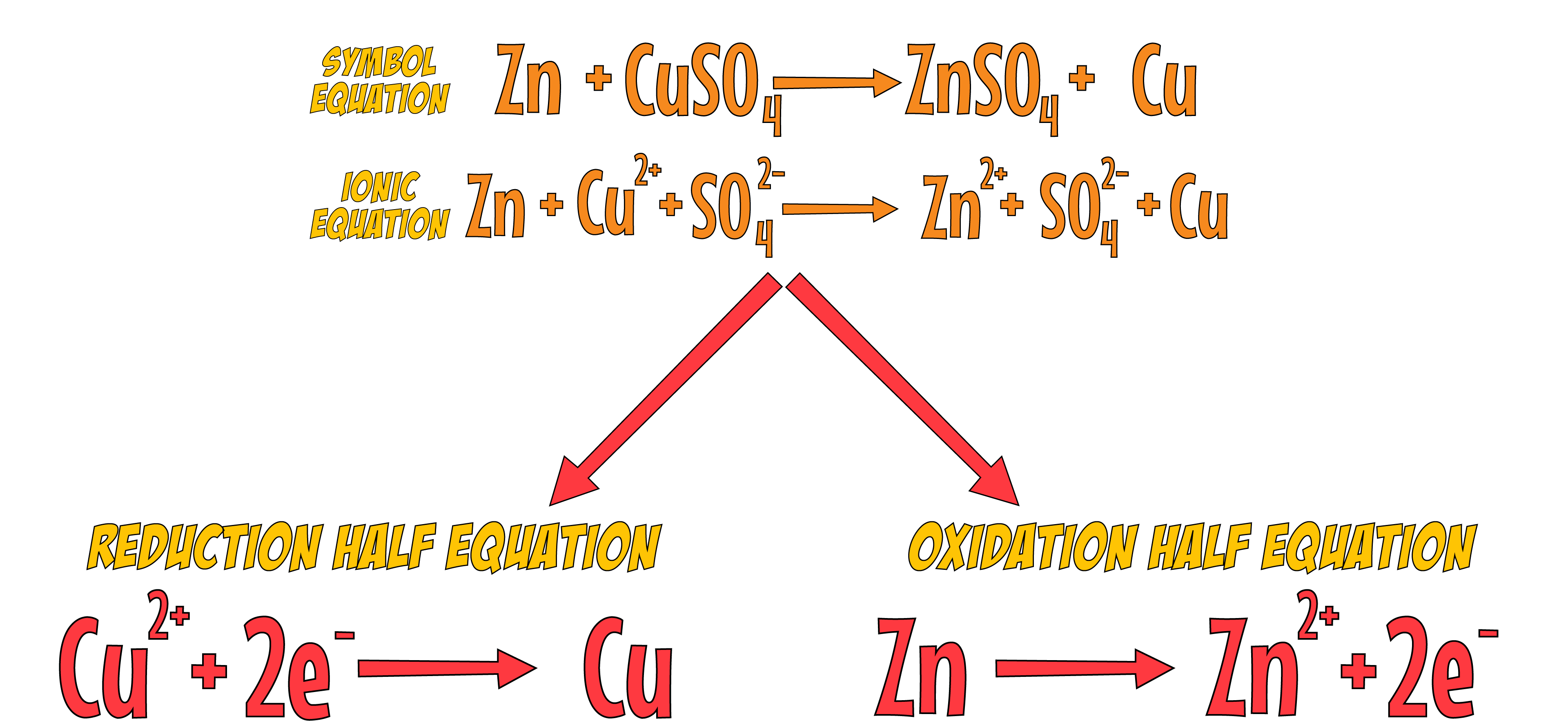 Half Equations