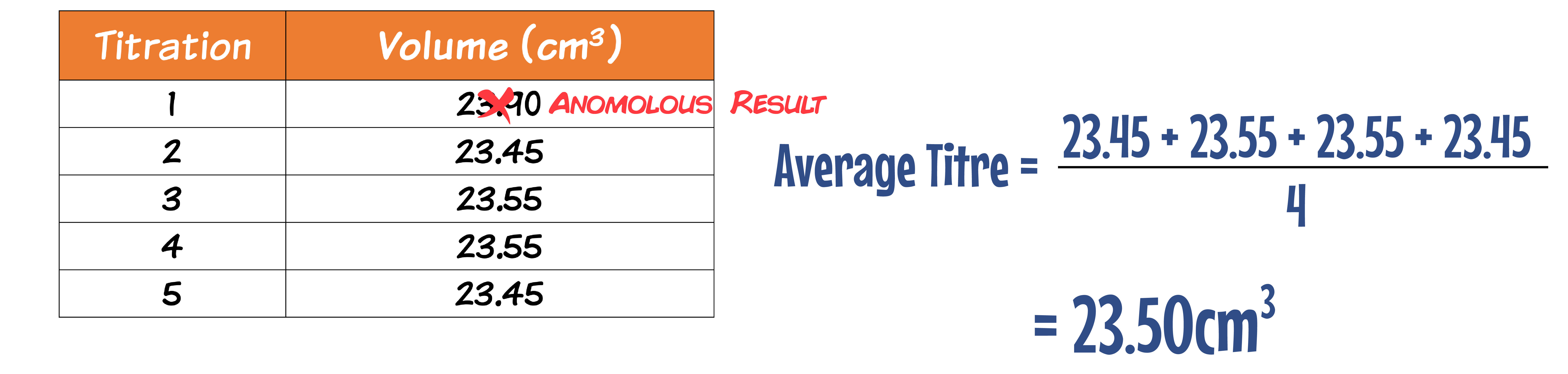 Average Titre