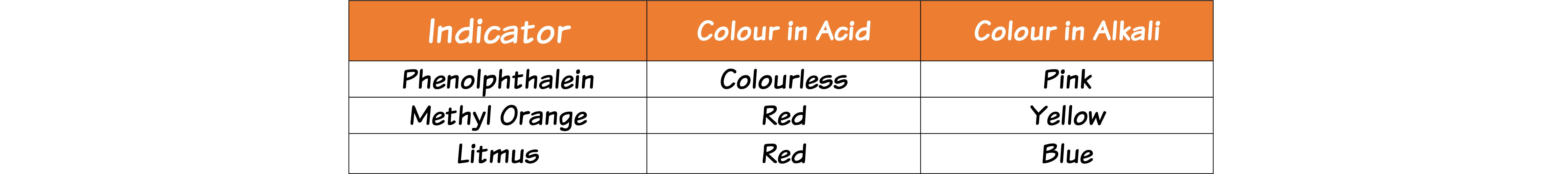 Indicators