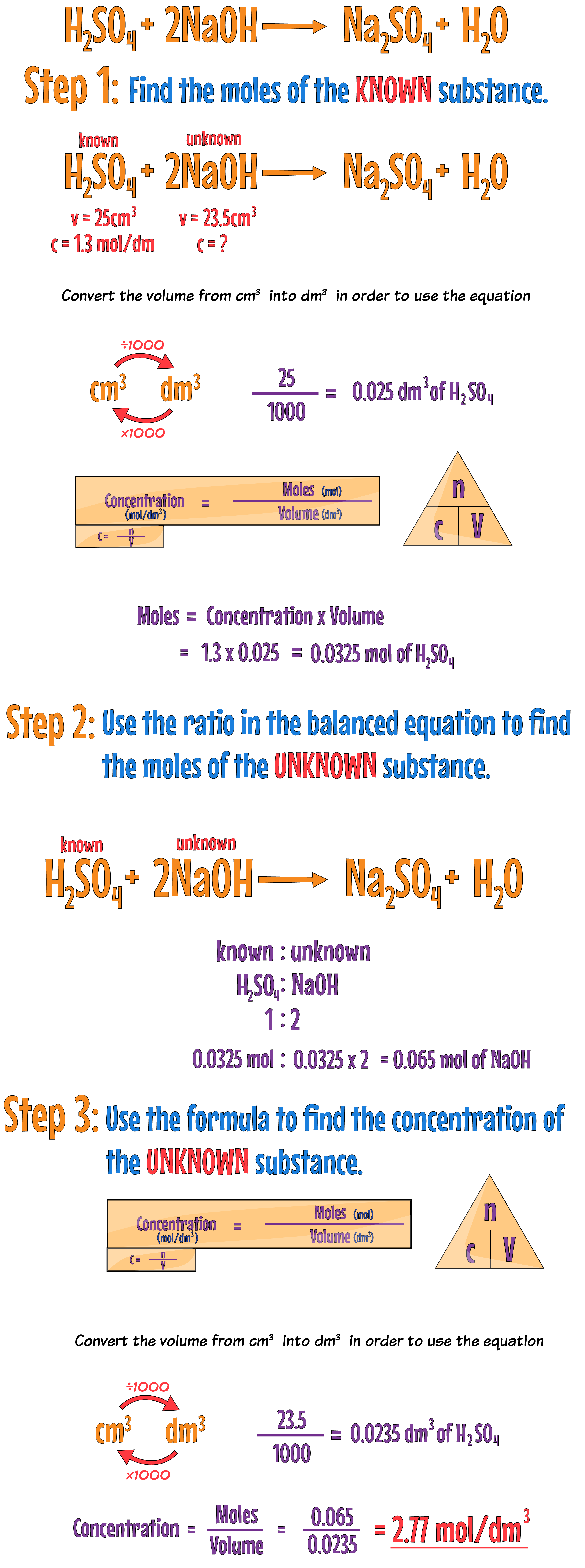 Titration Examples