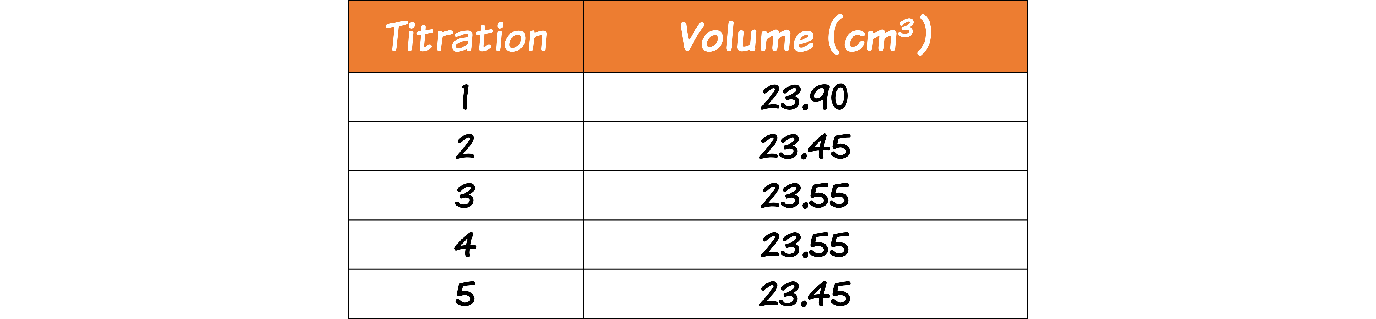 Titration Results