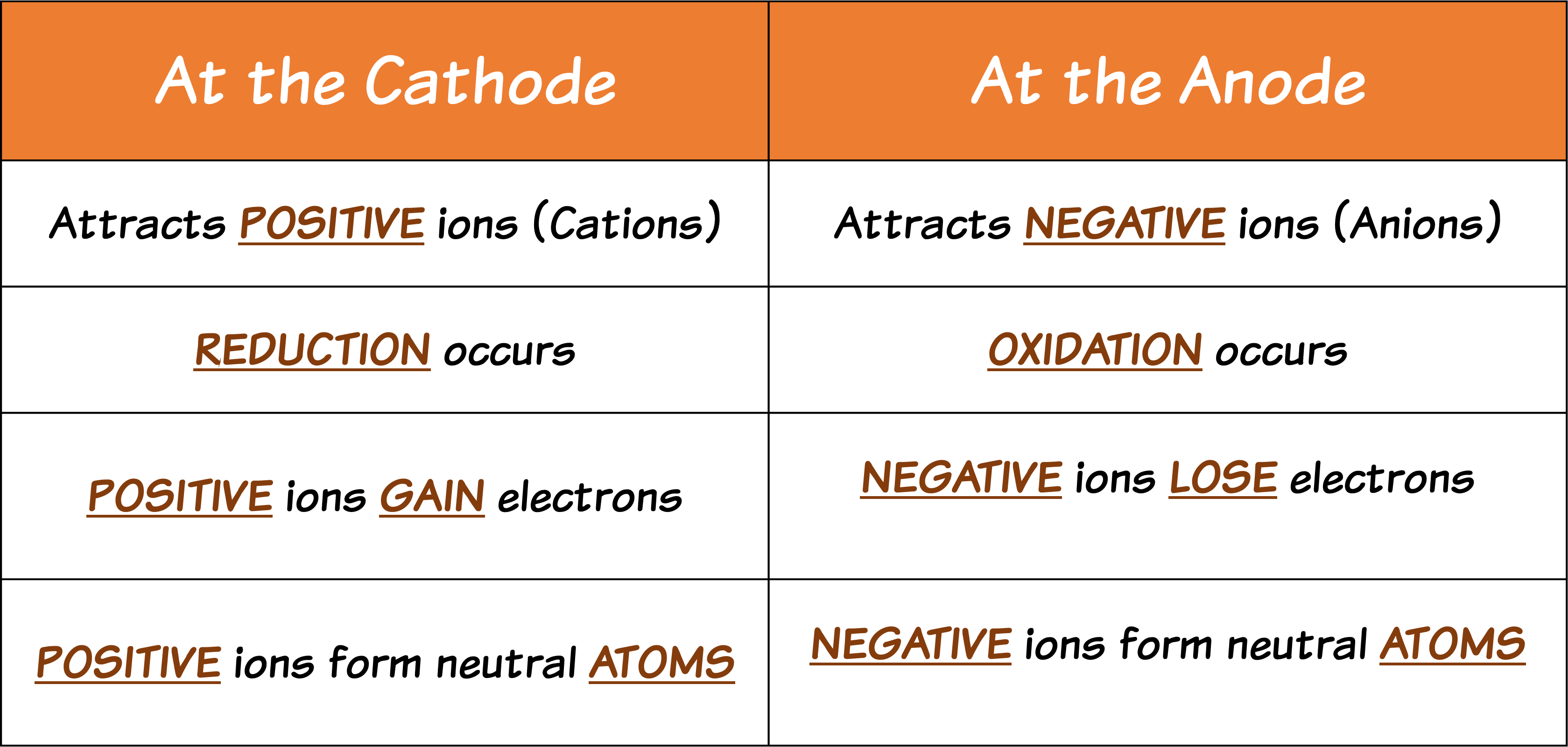 Anodes and Cathode Table