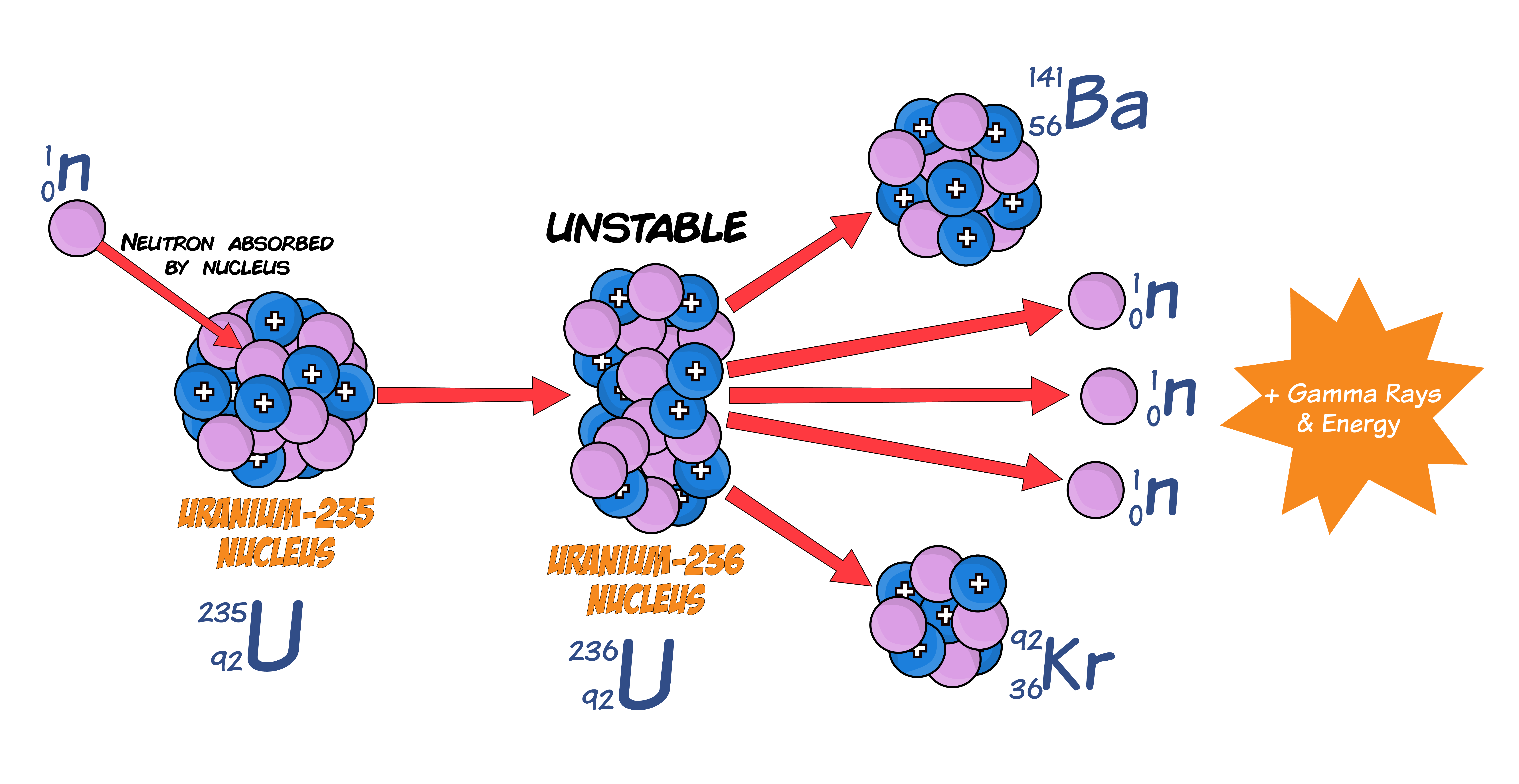 Nuclear Fission