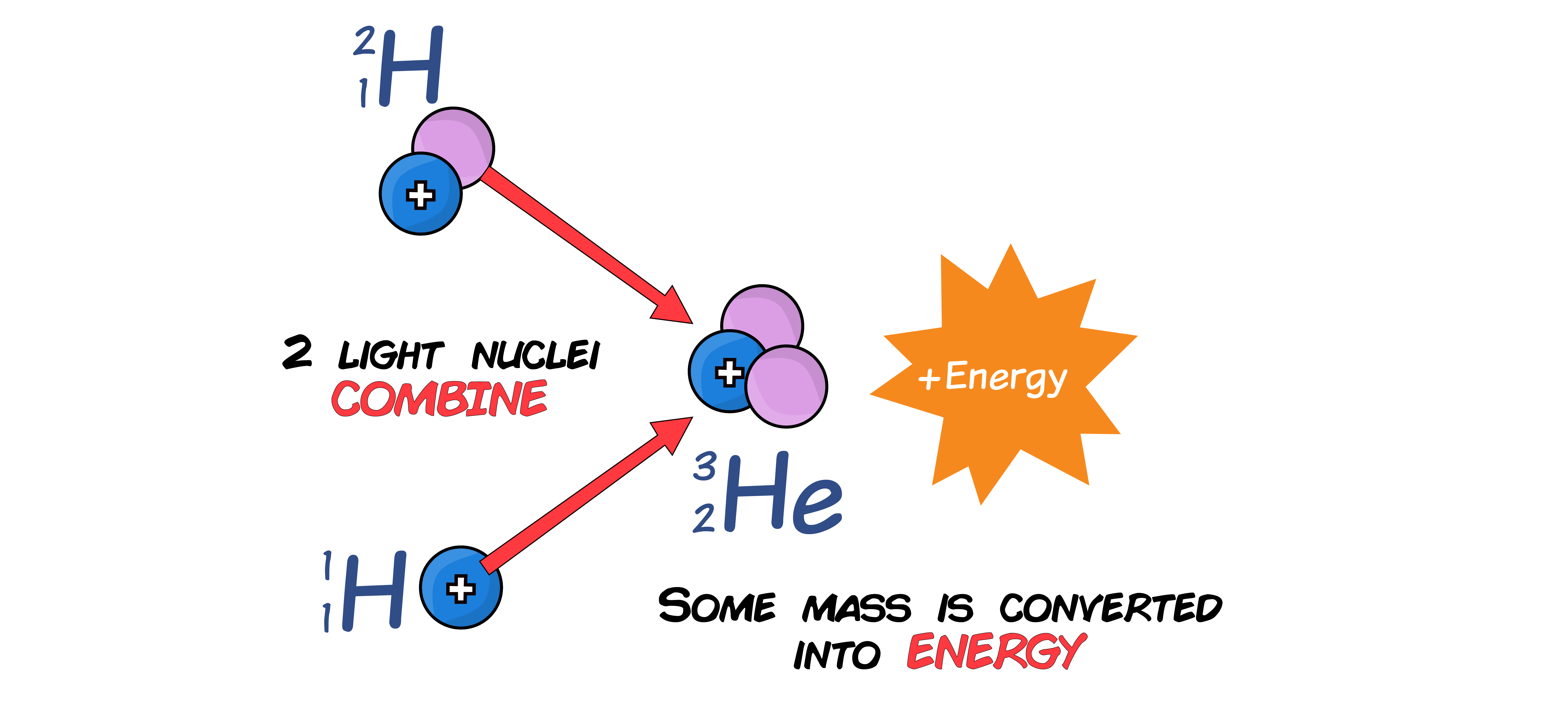 Nuclear Fusion