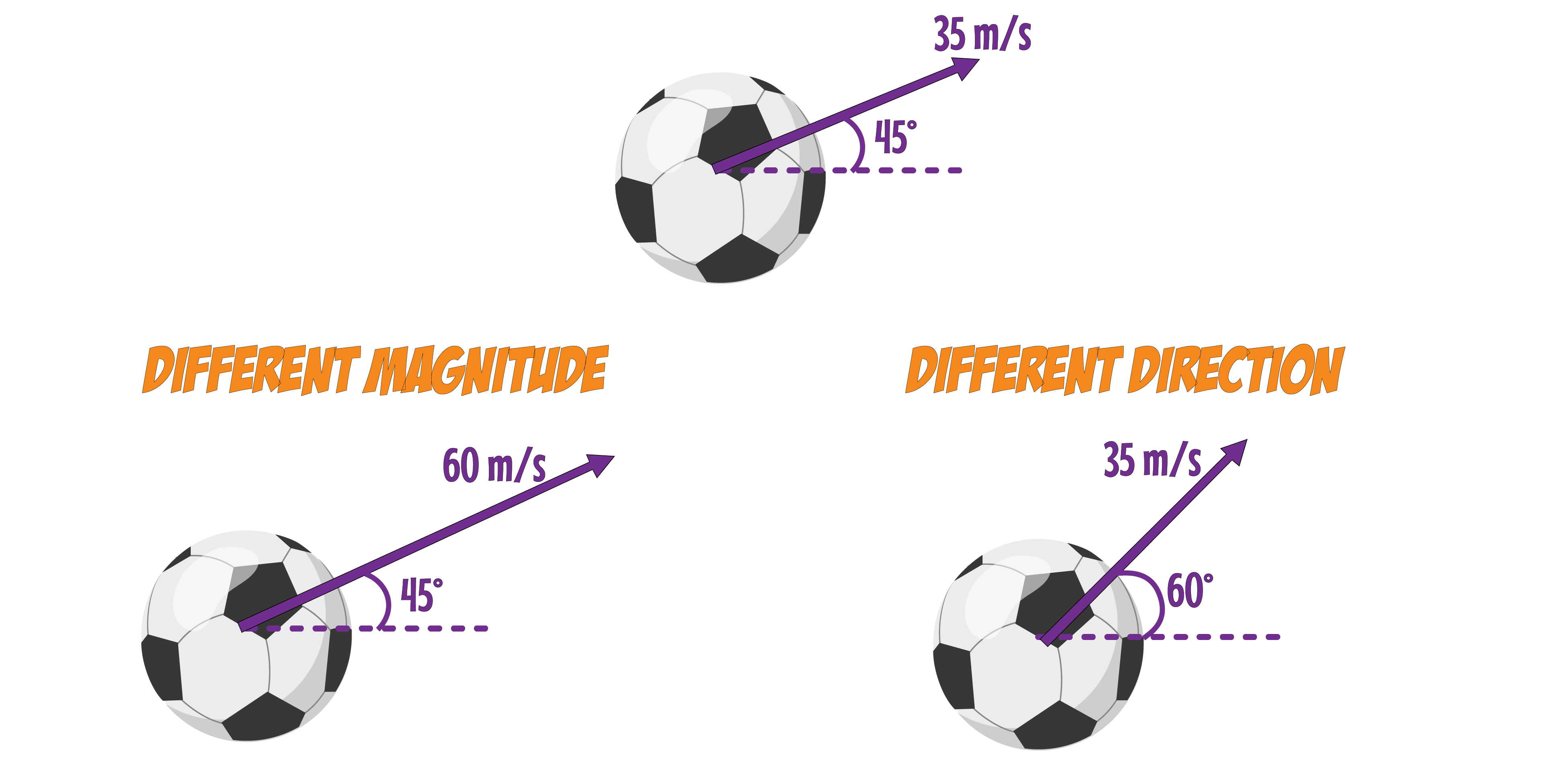 Changing direction and magnitude