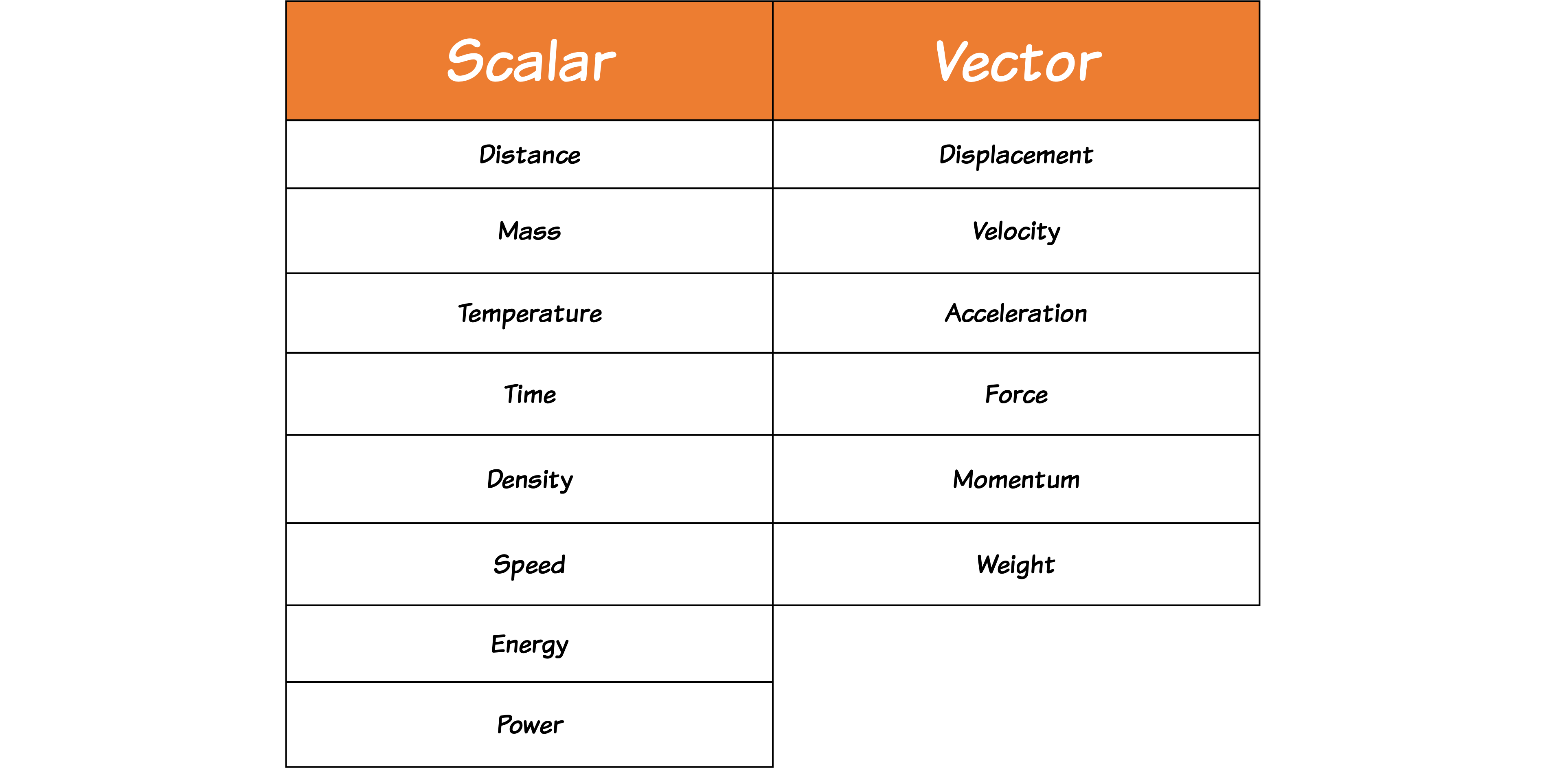 Scalars and Vectors Table
