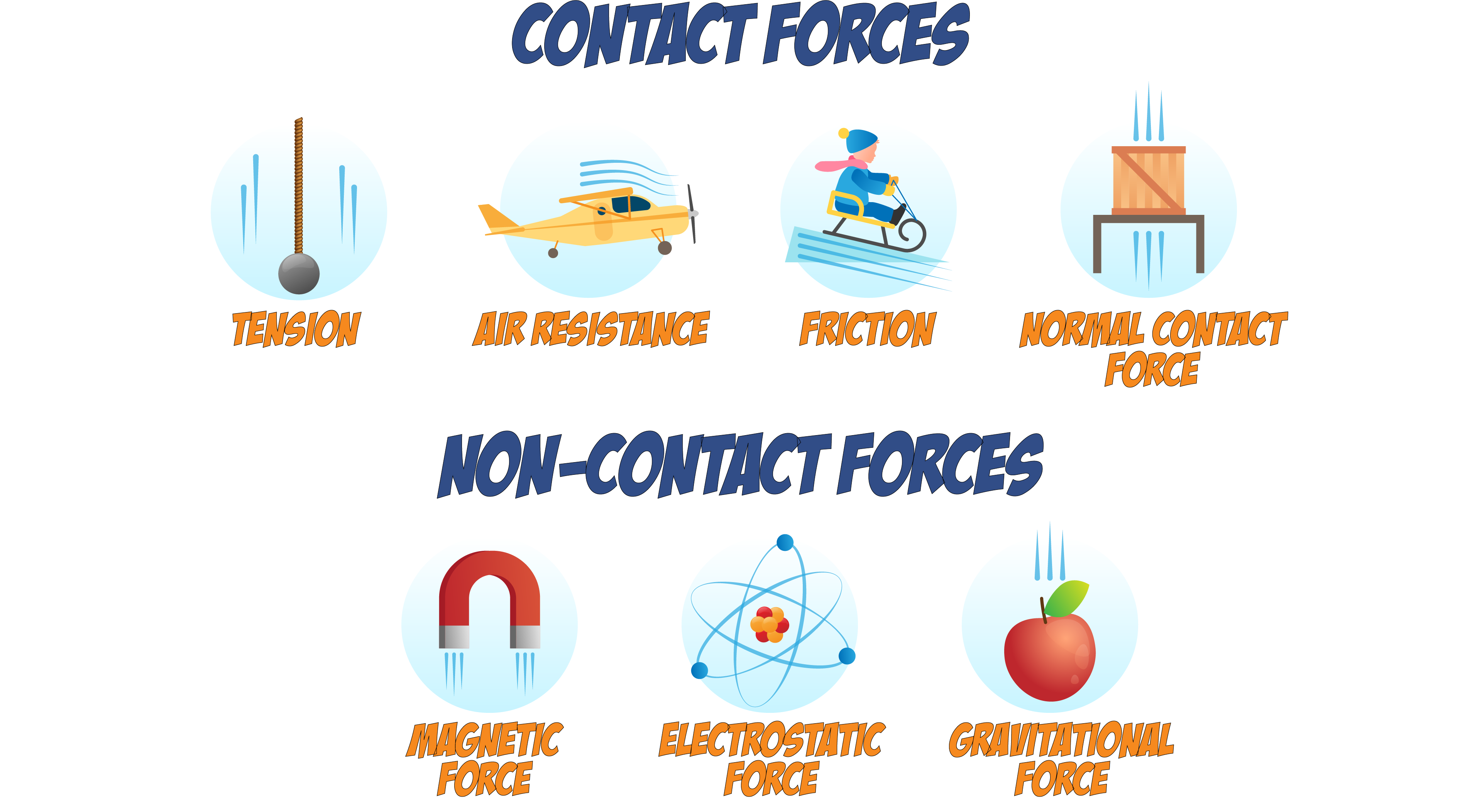 Contact and Non-Contact Forces