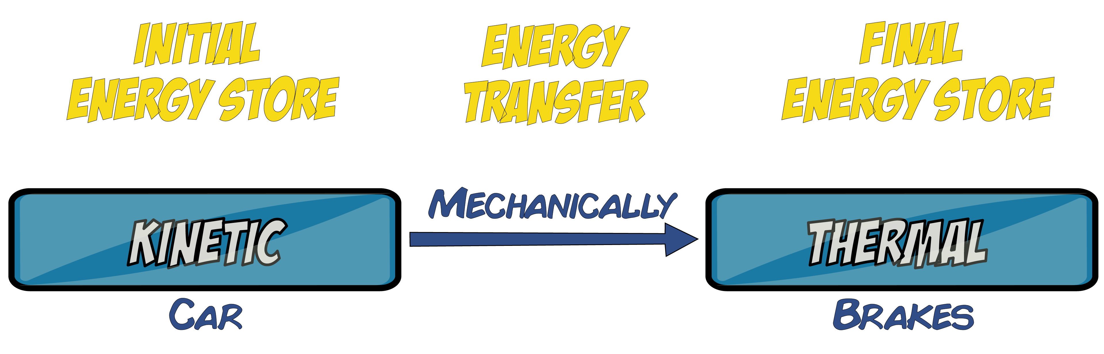 kinetic to thermal