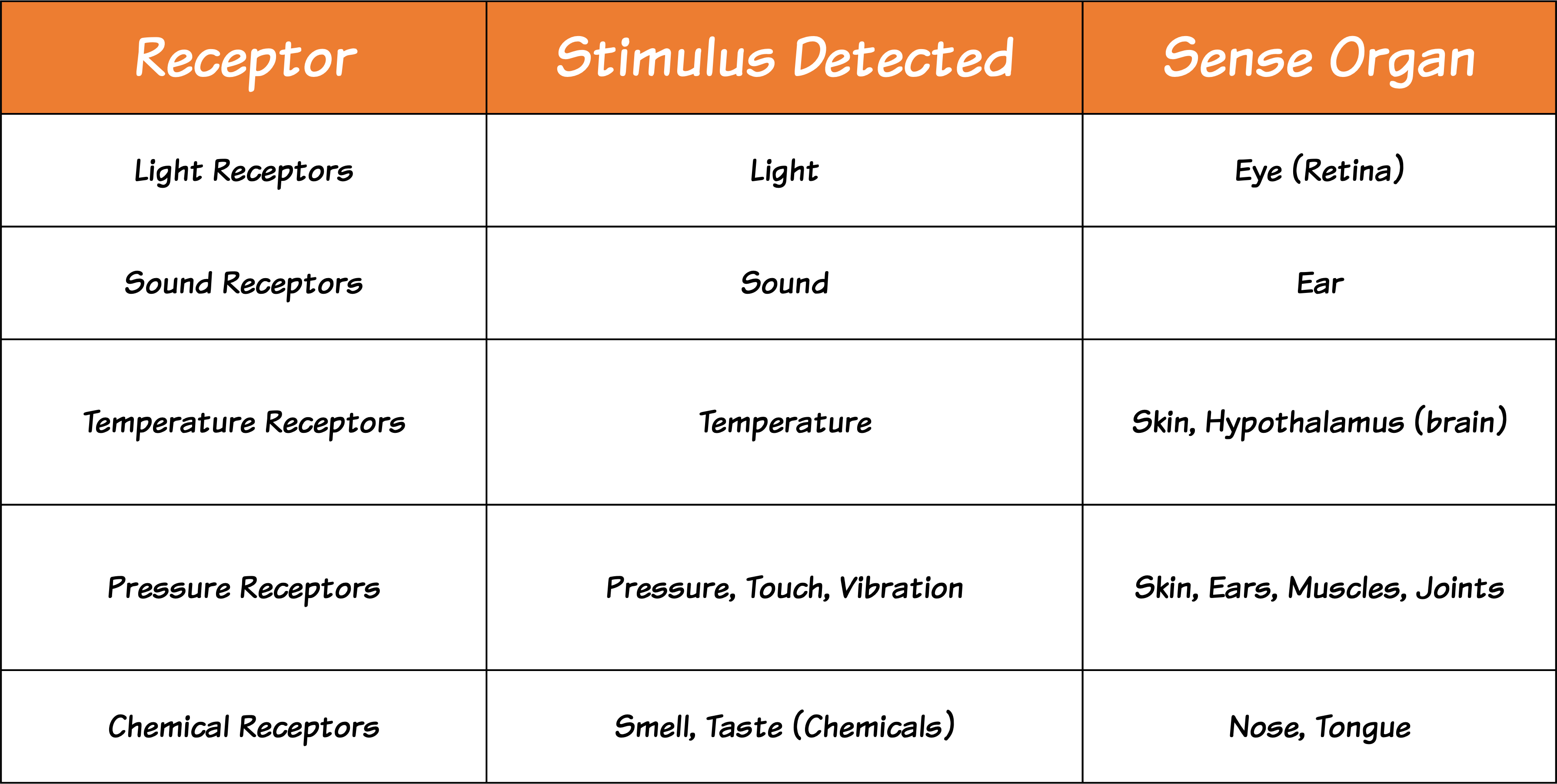 Receptors