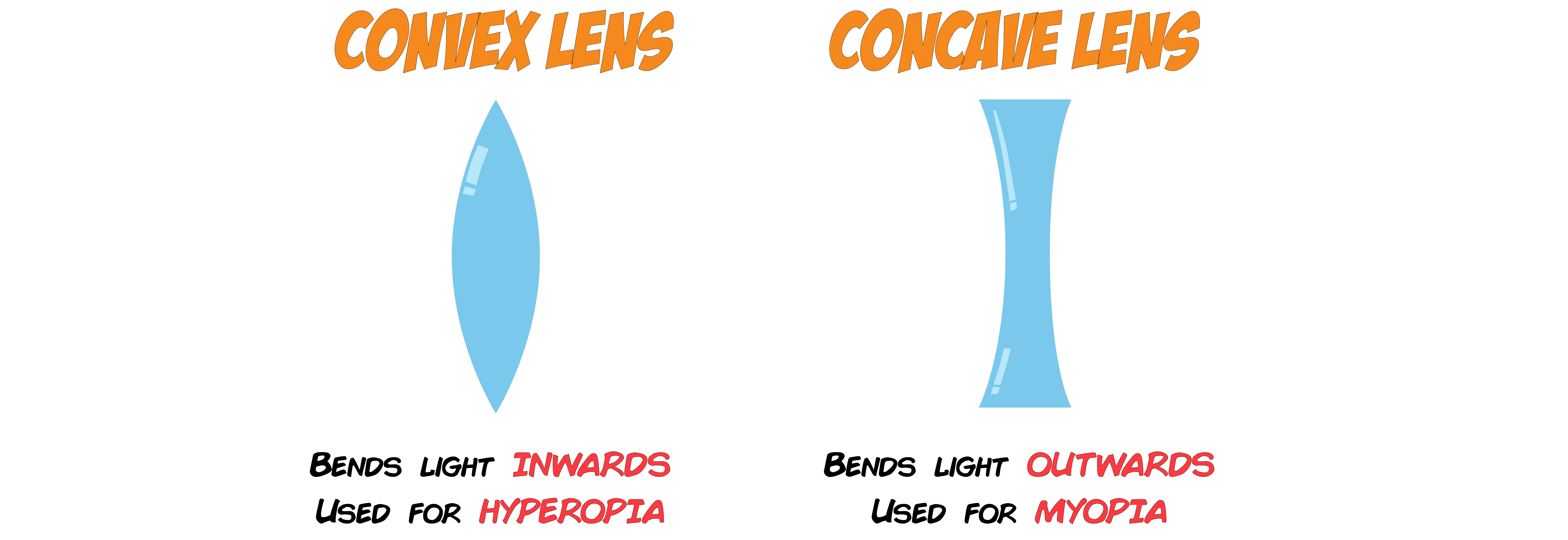 Convex and Concave Lenses