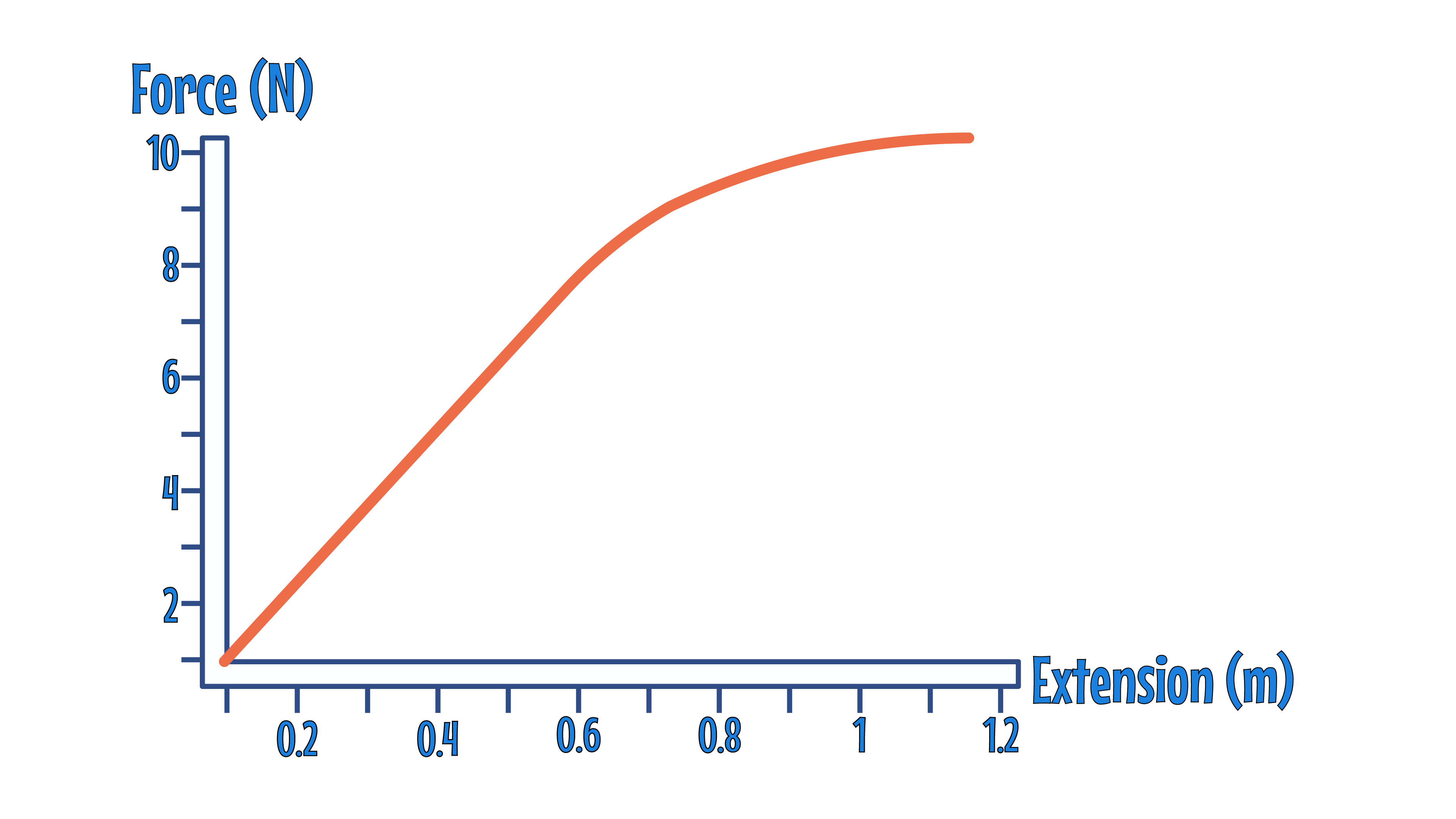 Hookes Law Graph