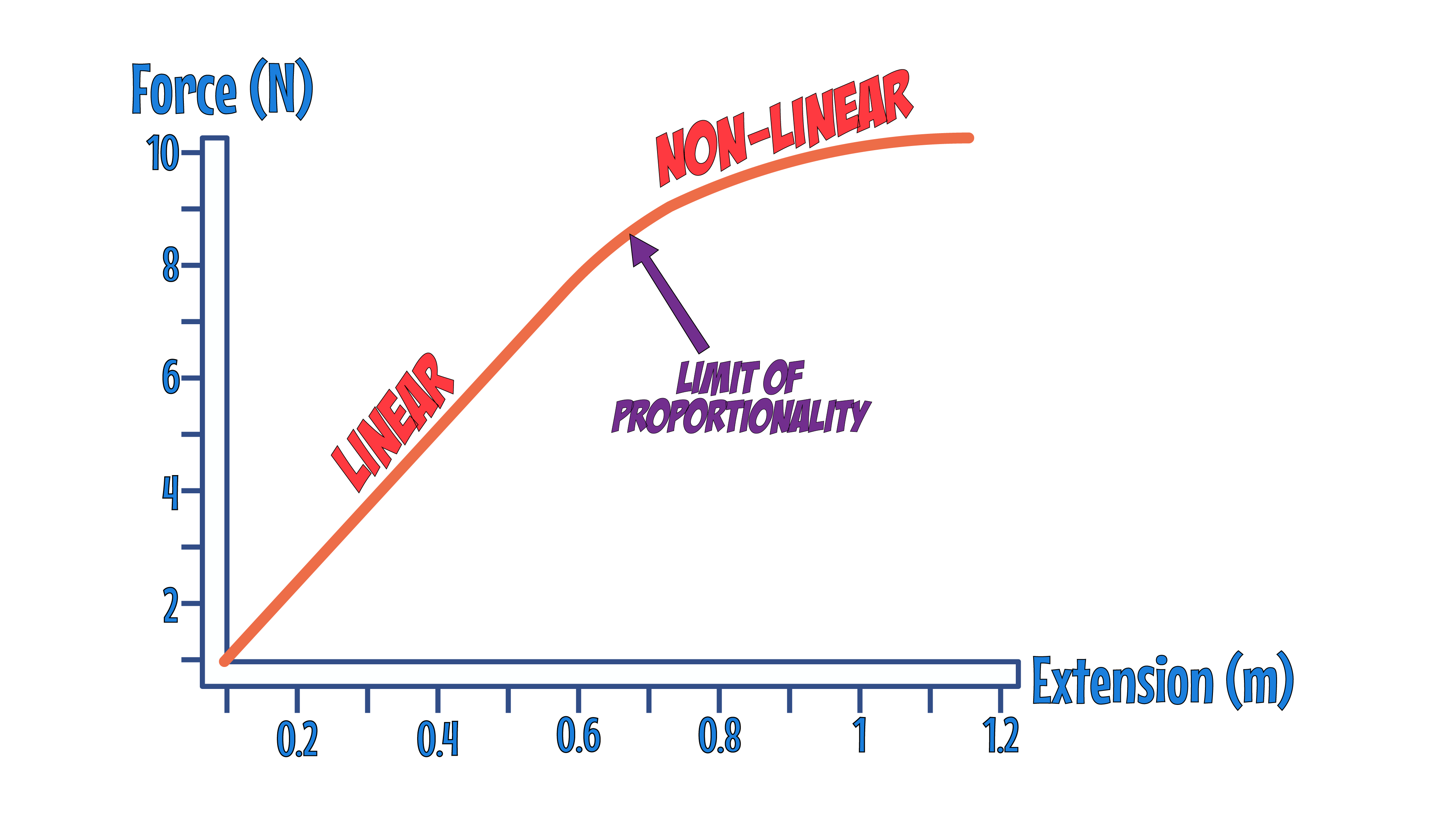 Hookes Law graph annotated