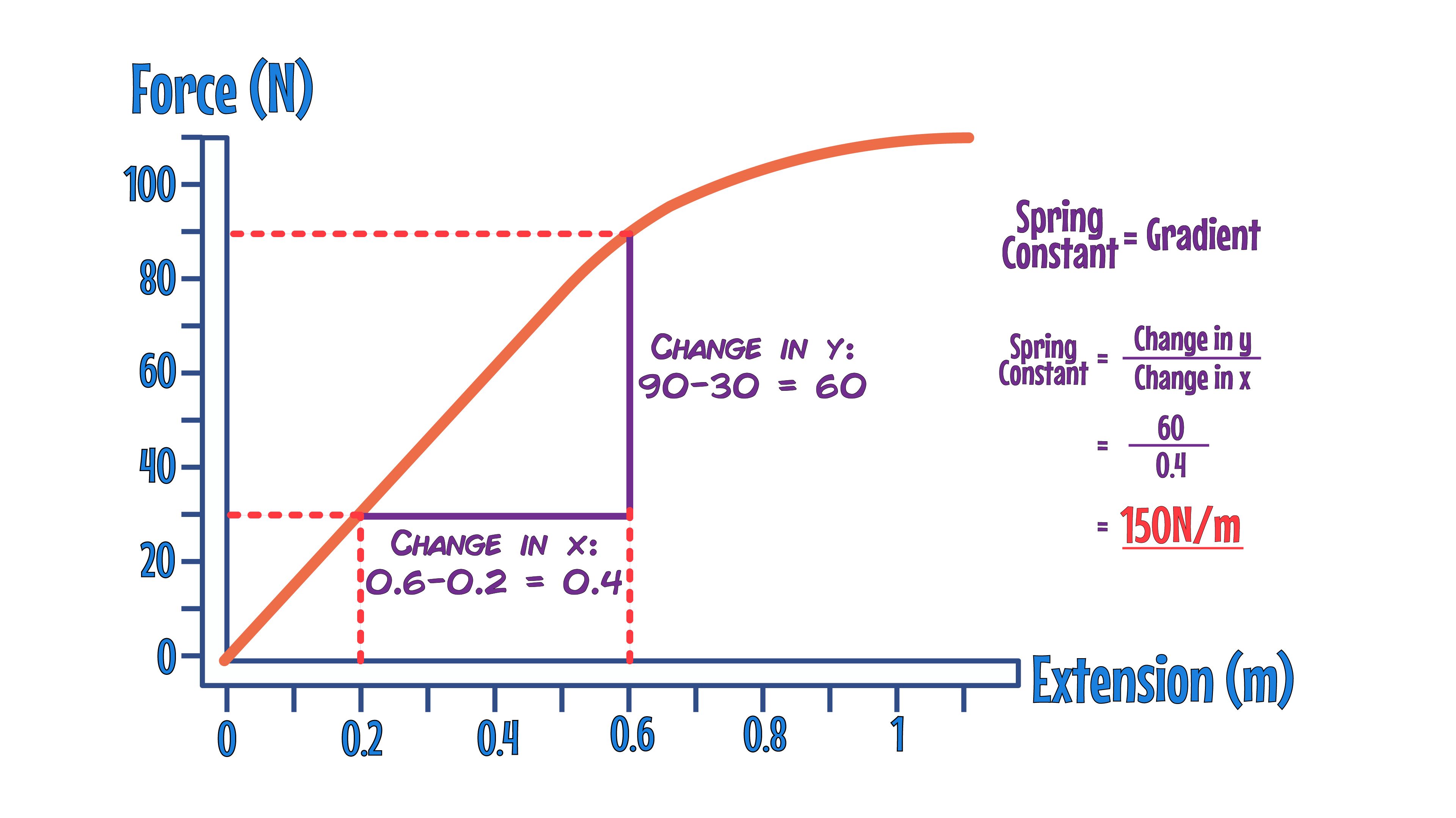 Hookes Law graph gradient
