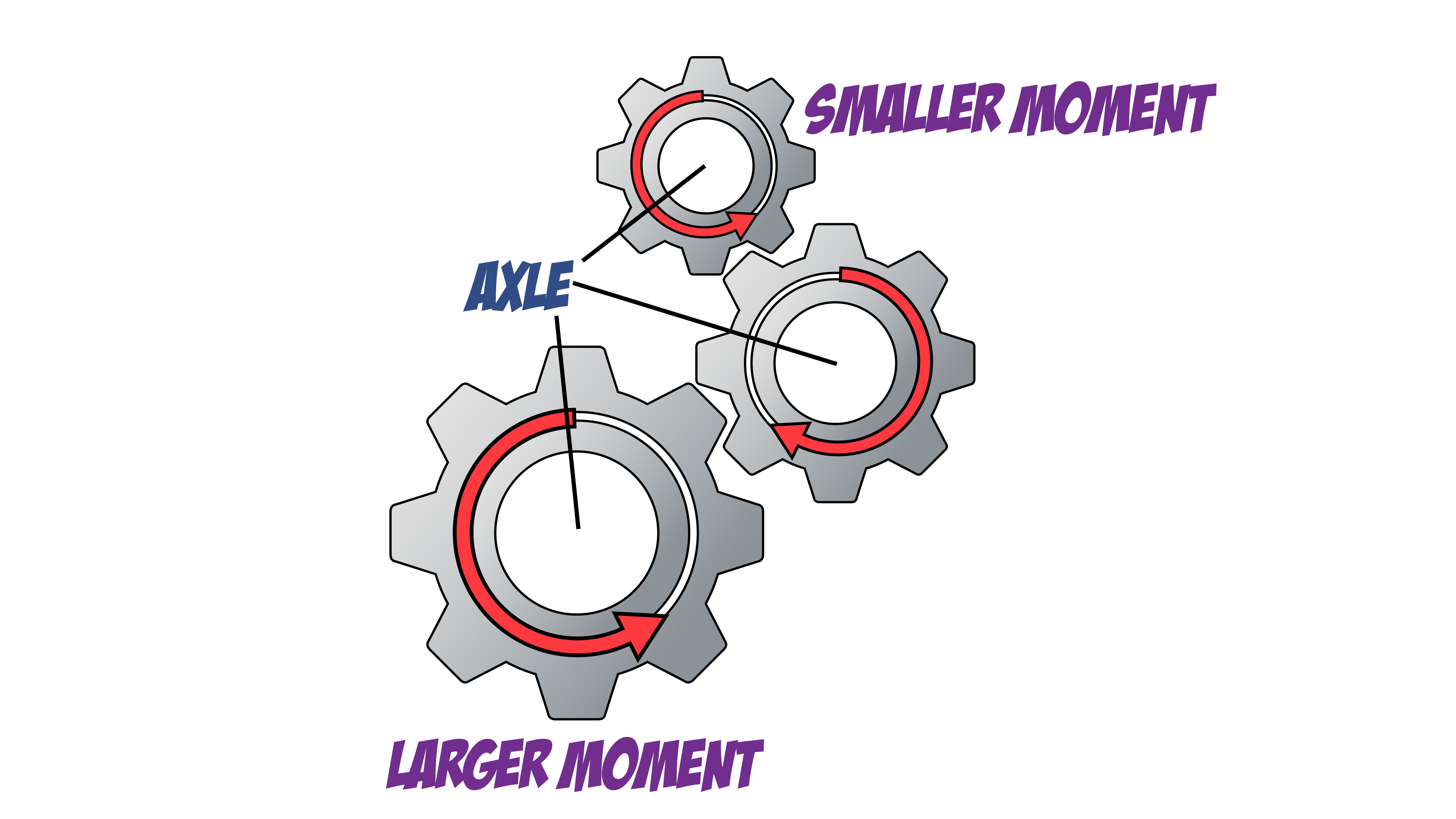 Gears