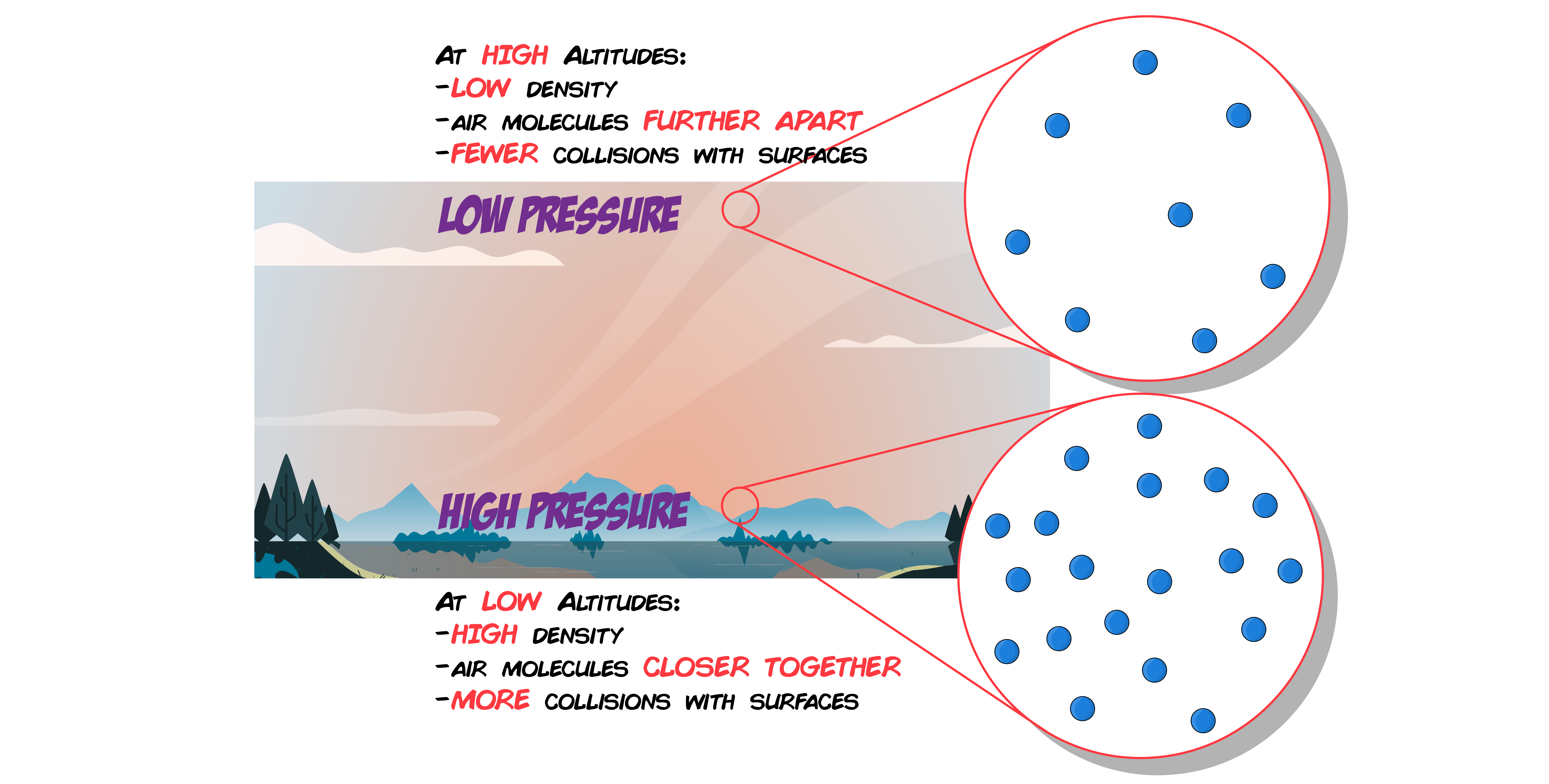 High and Low Altitudes