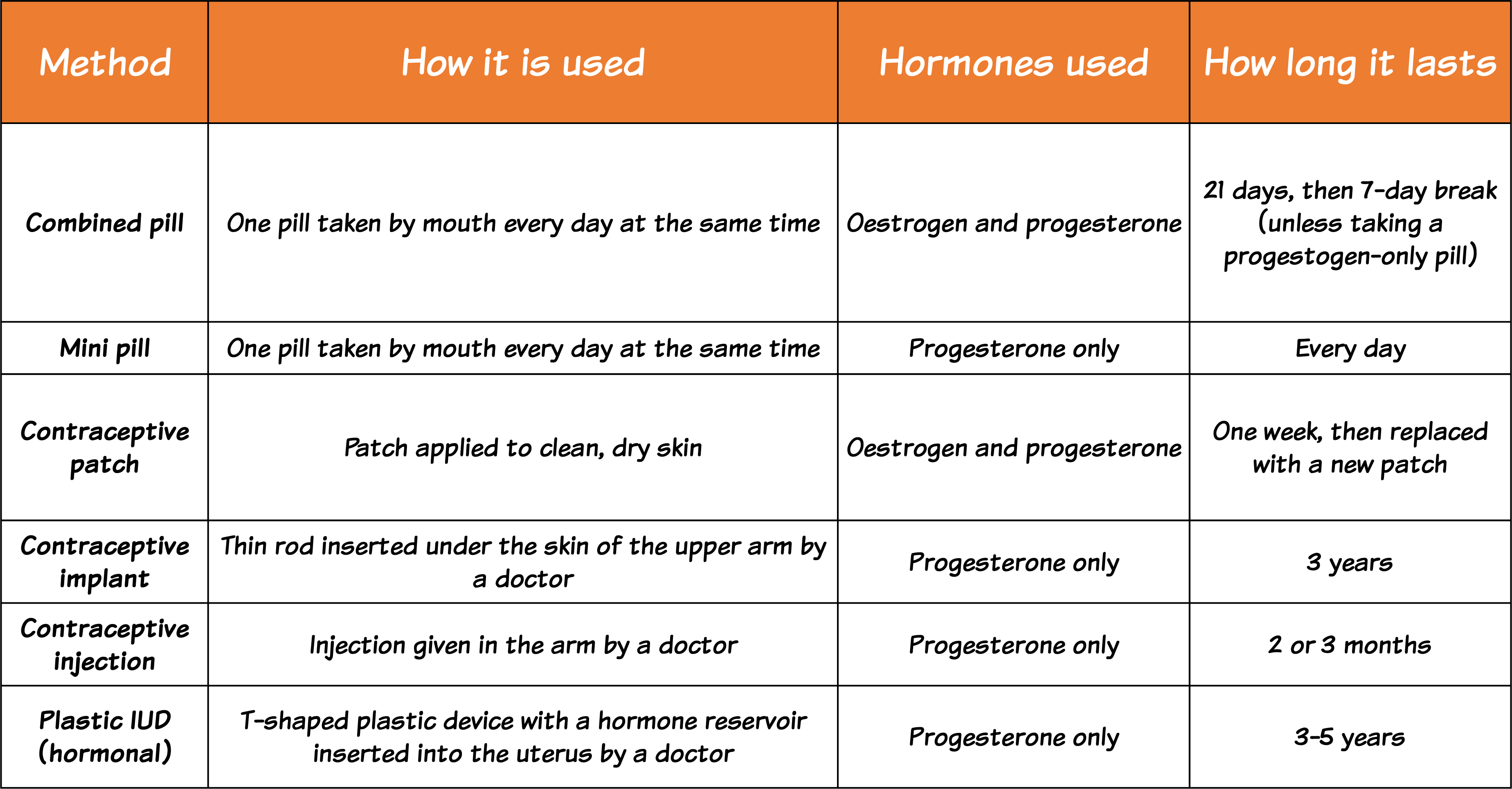 Hormonal Contraception
