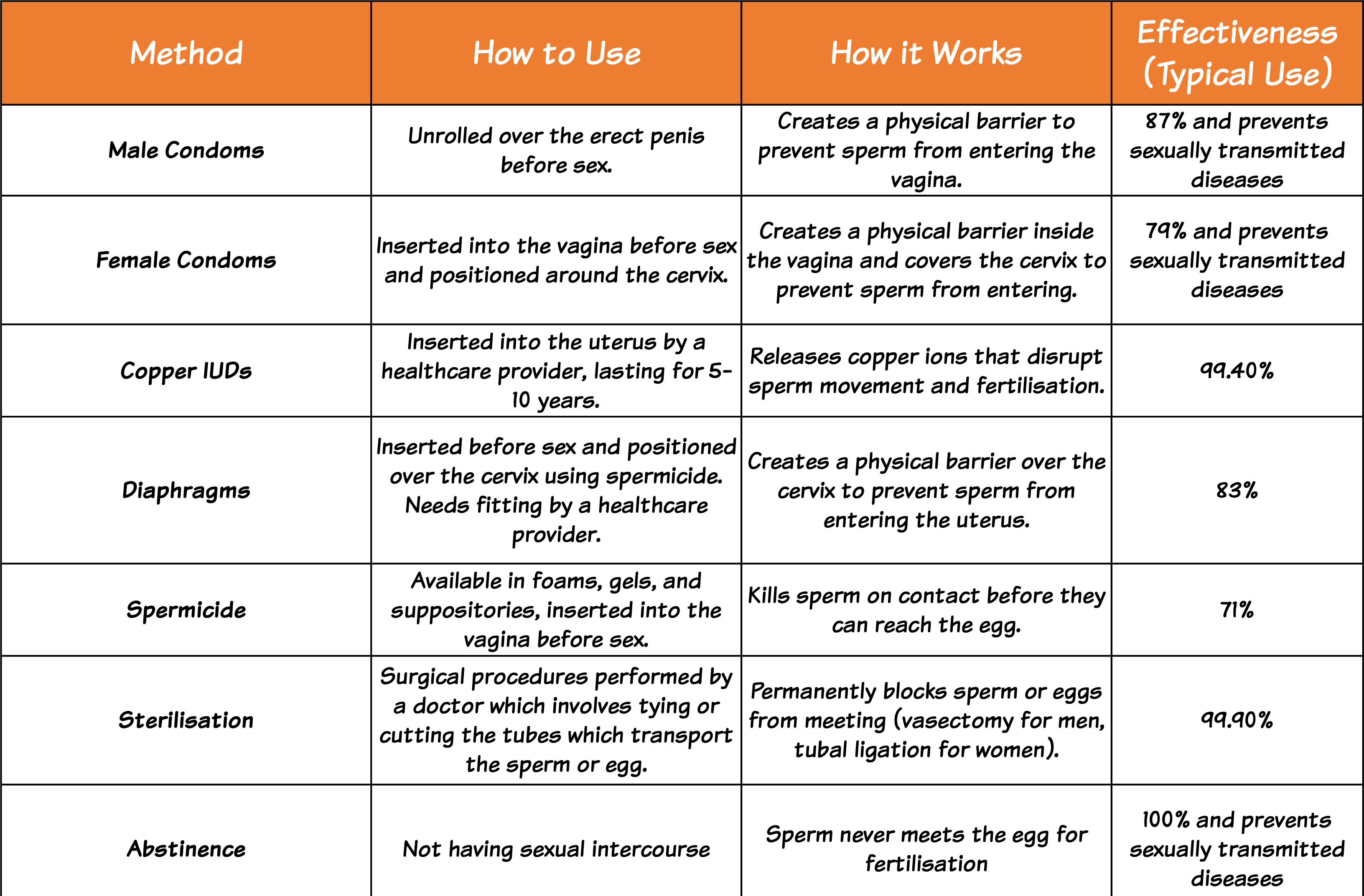 Non-Hormonal Contraception