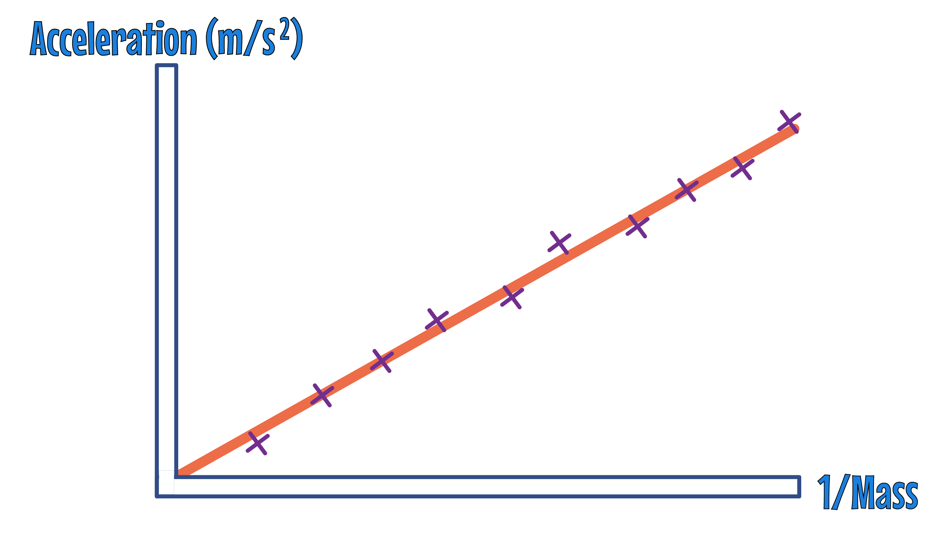 A vs F