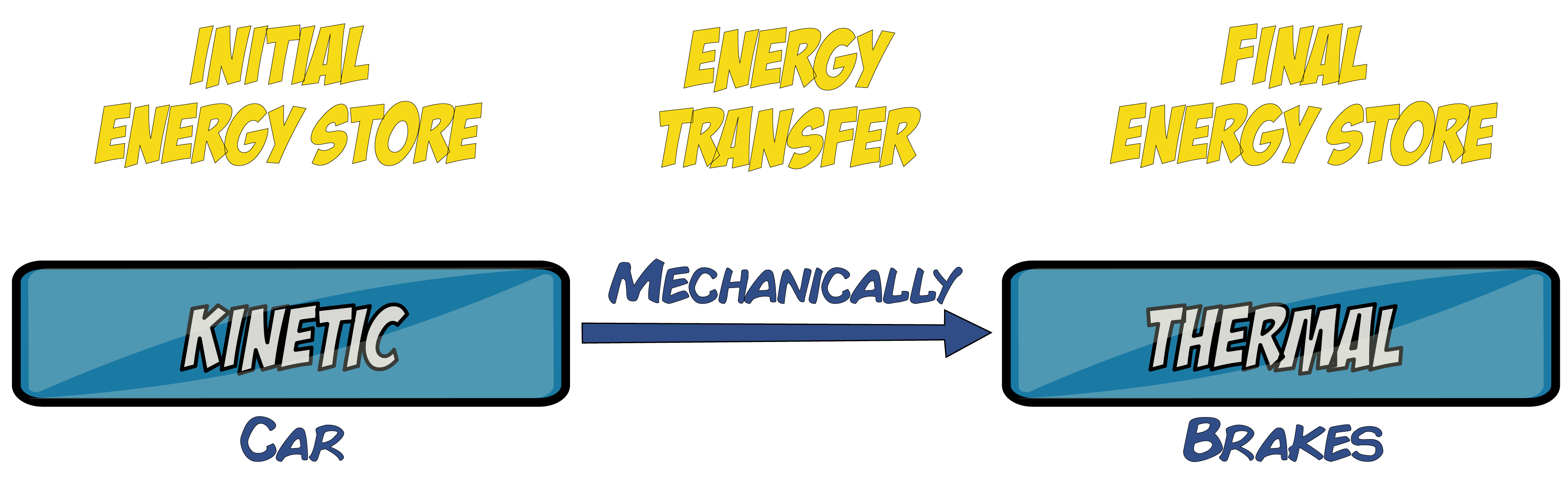 Kinetic to Thermal