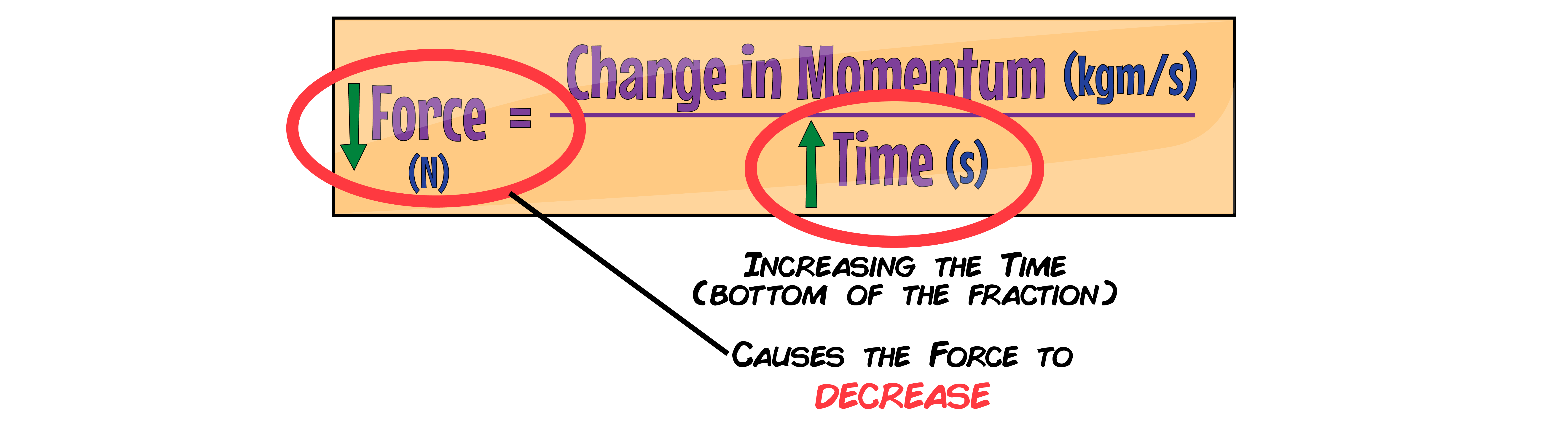 Decrease Momentum Force