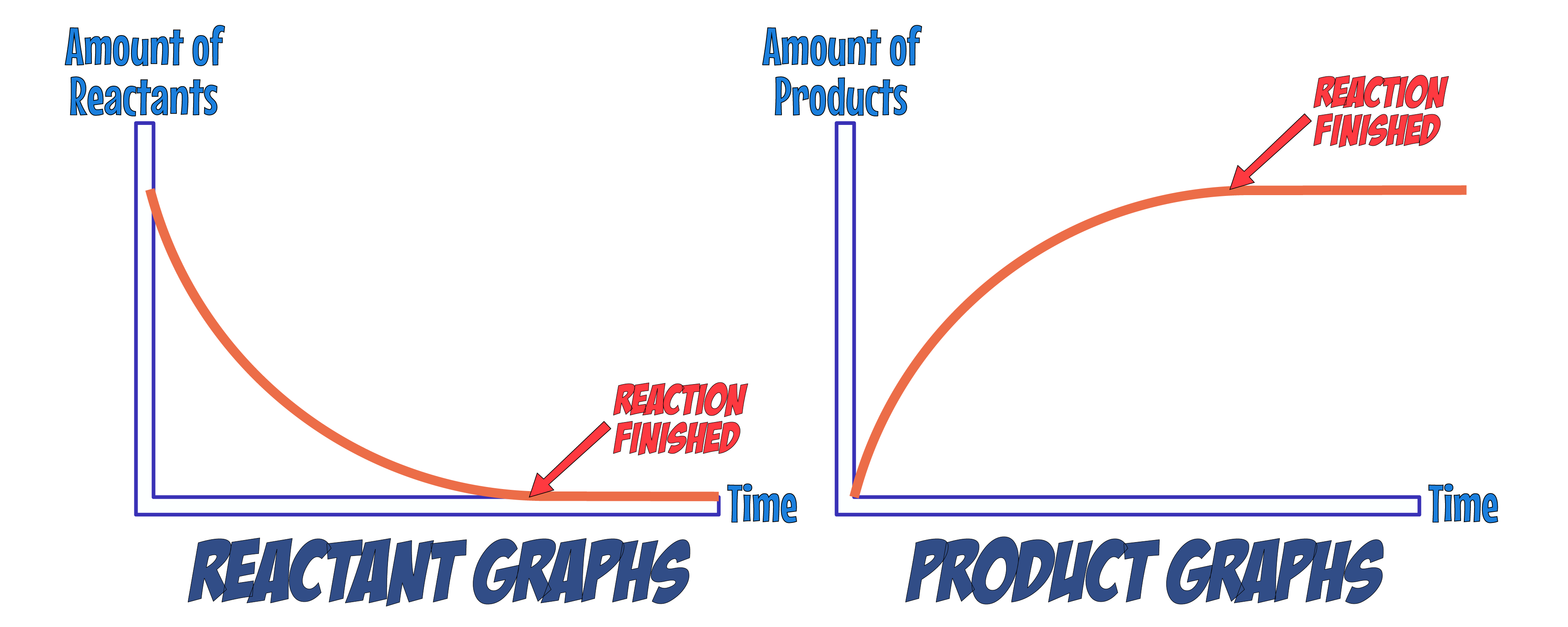 Rate Graphs