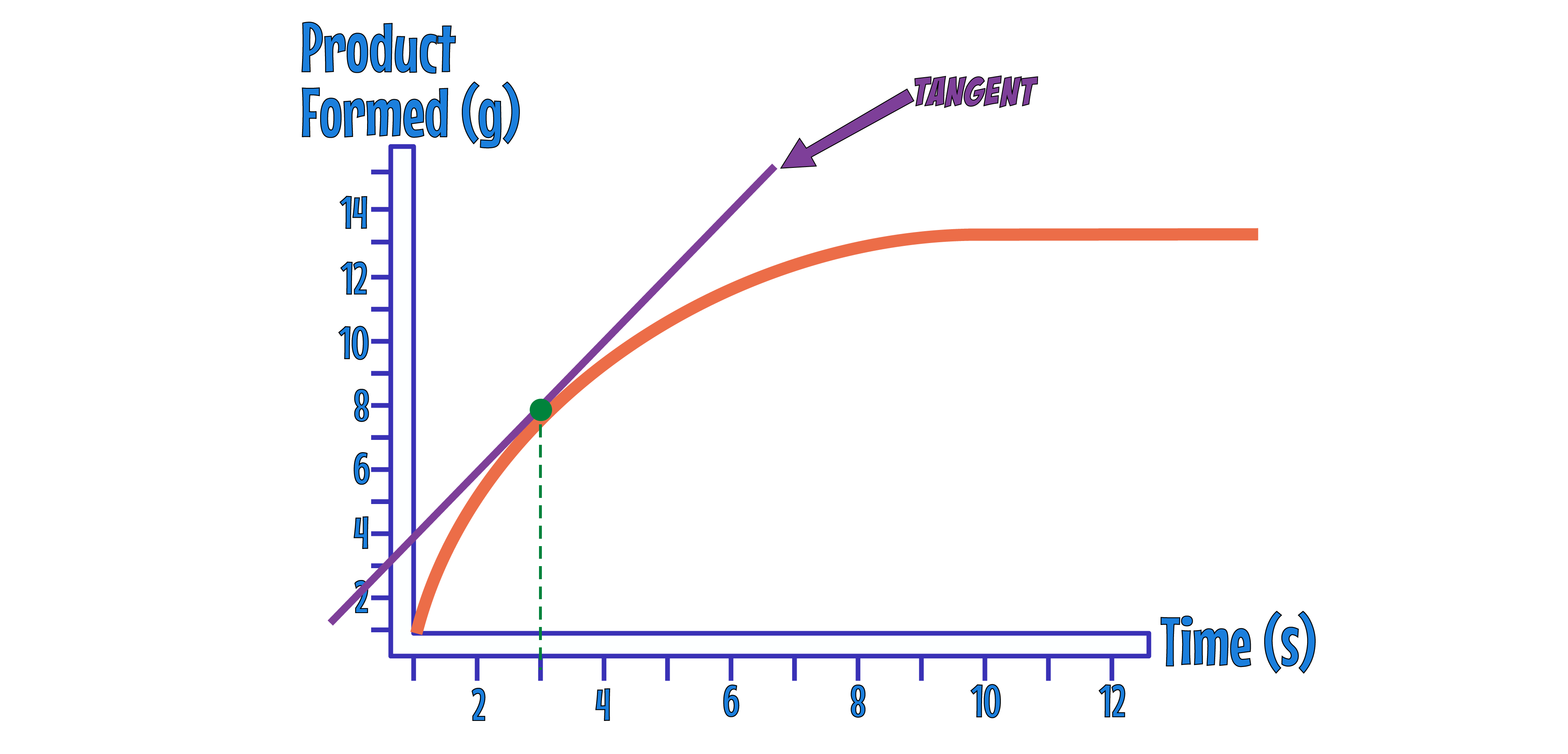 Tangent