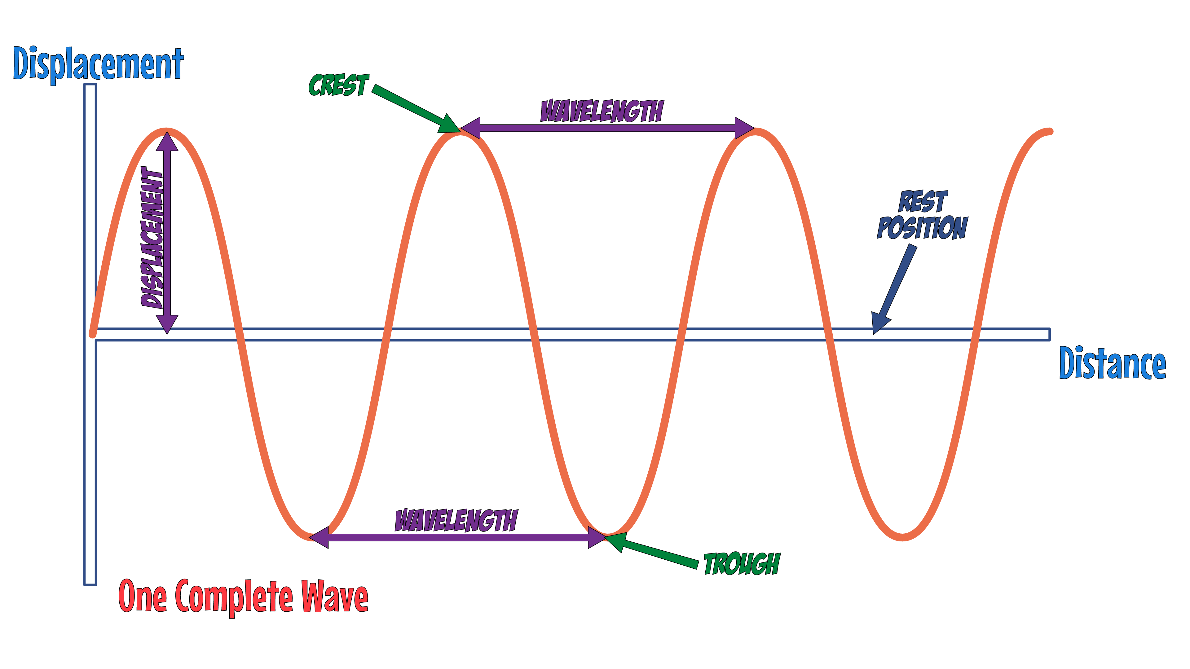 Transverse Wave