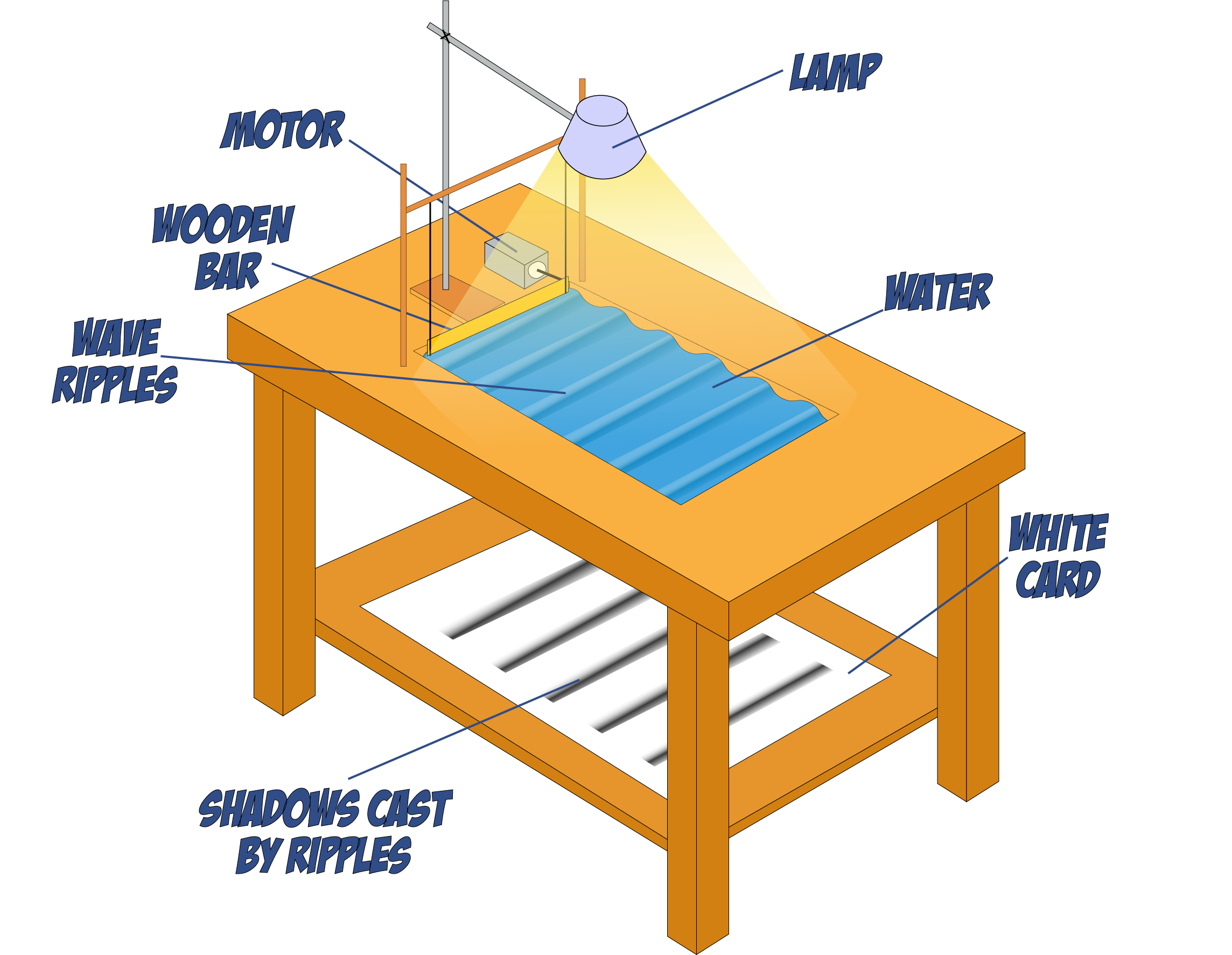 Ripple Tank