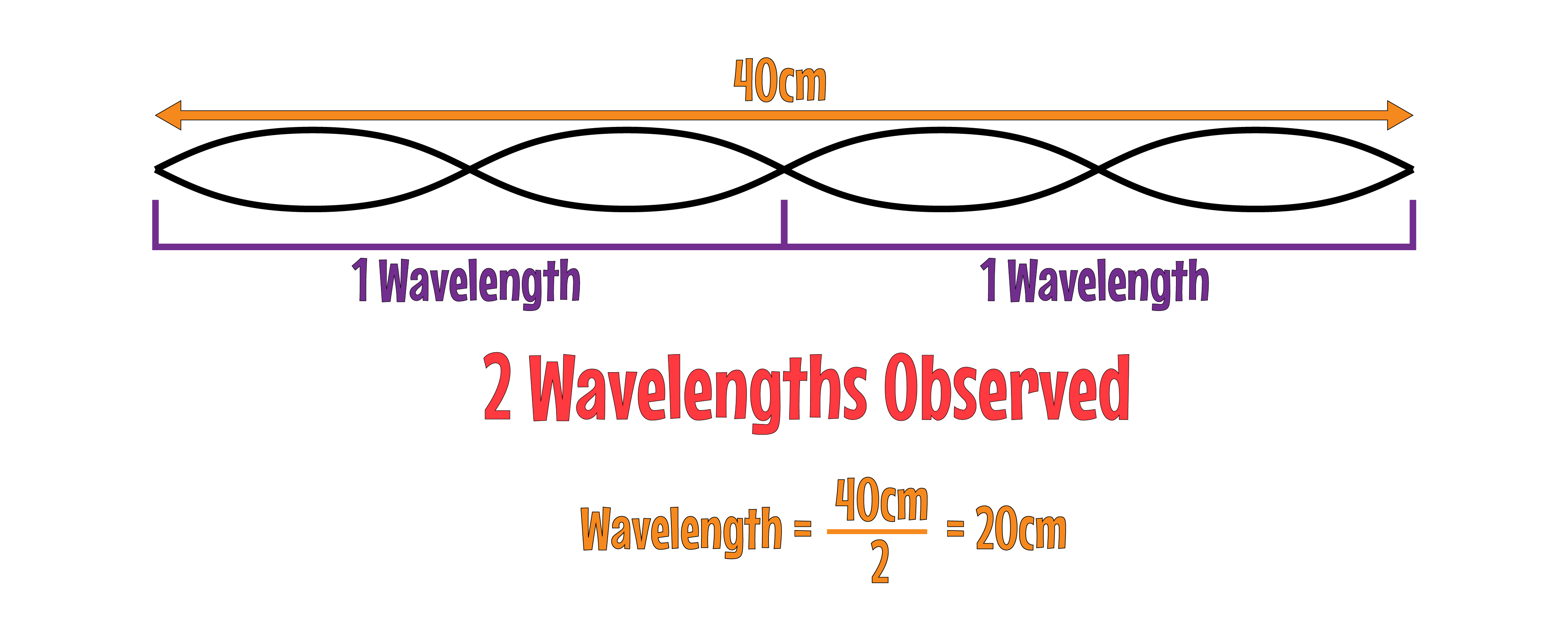 Stationary Wave