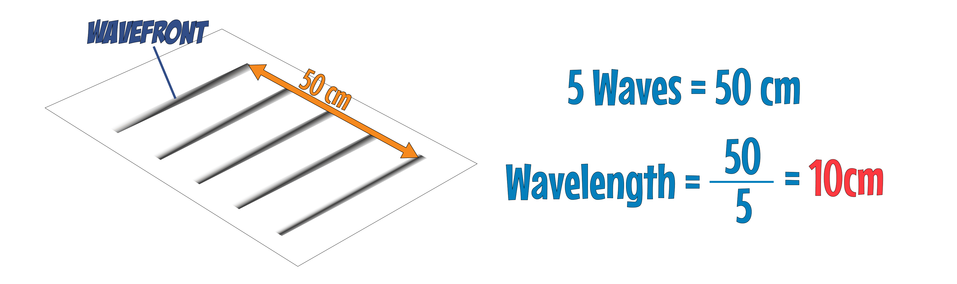 Wavefronts