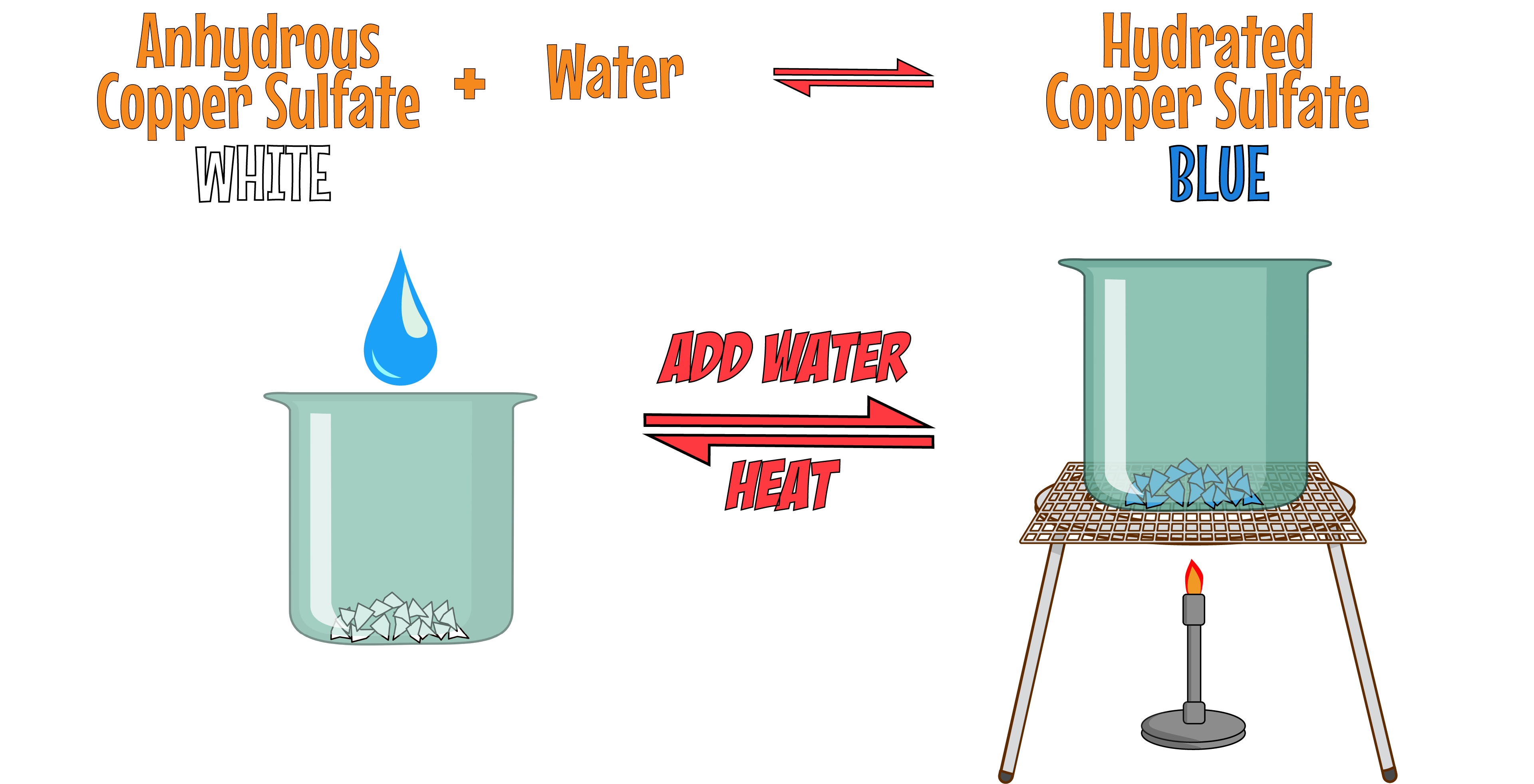 Anhydrous reaction