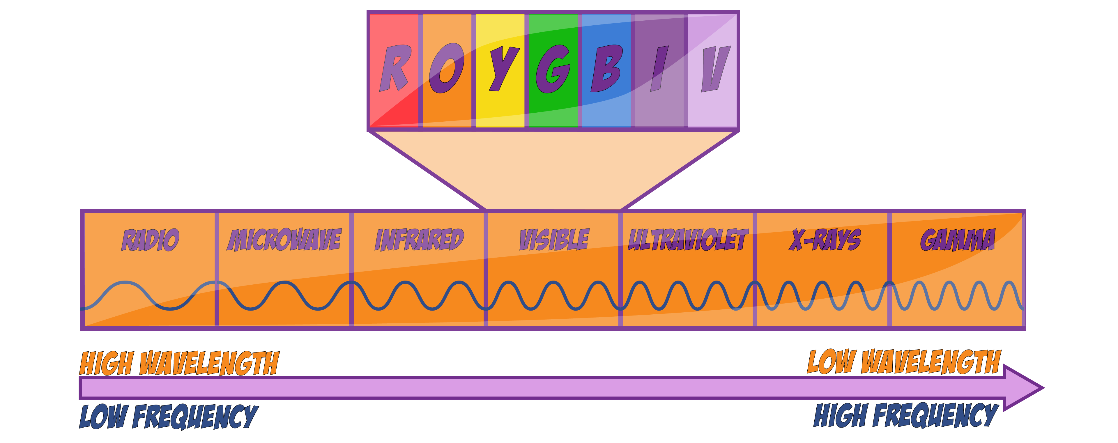 EM Spectrum
