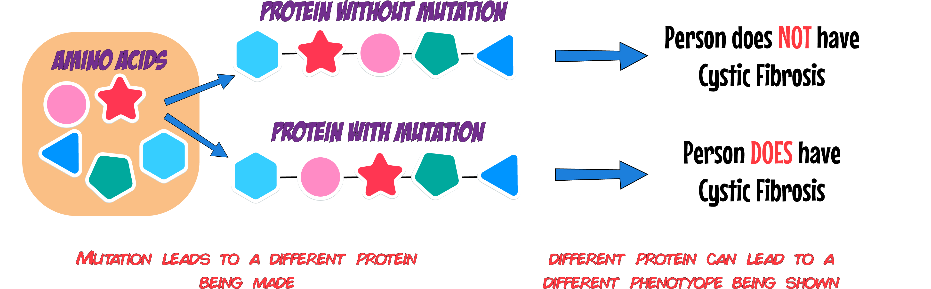 Mutation