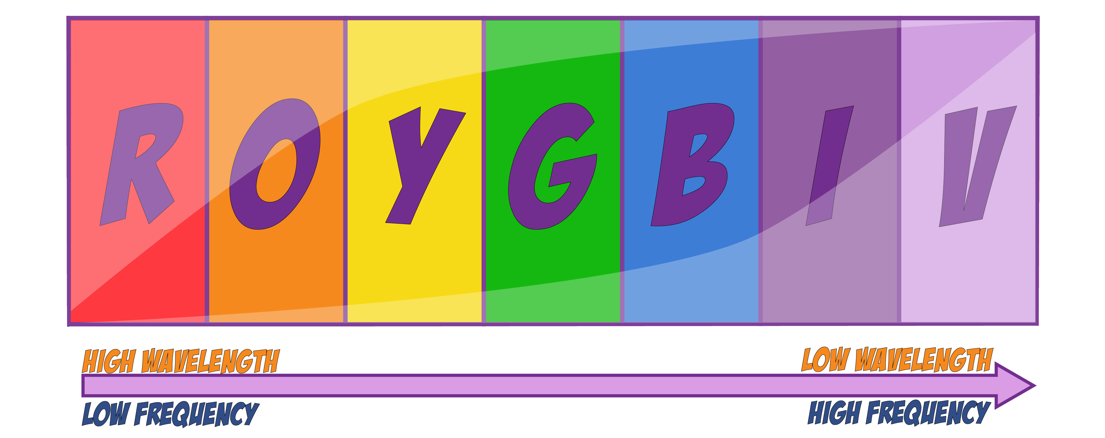 ROYGBIV