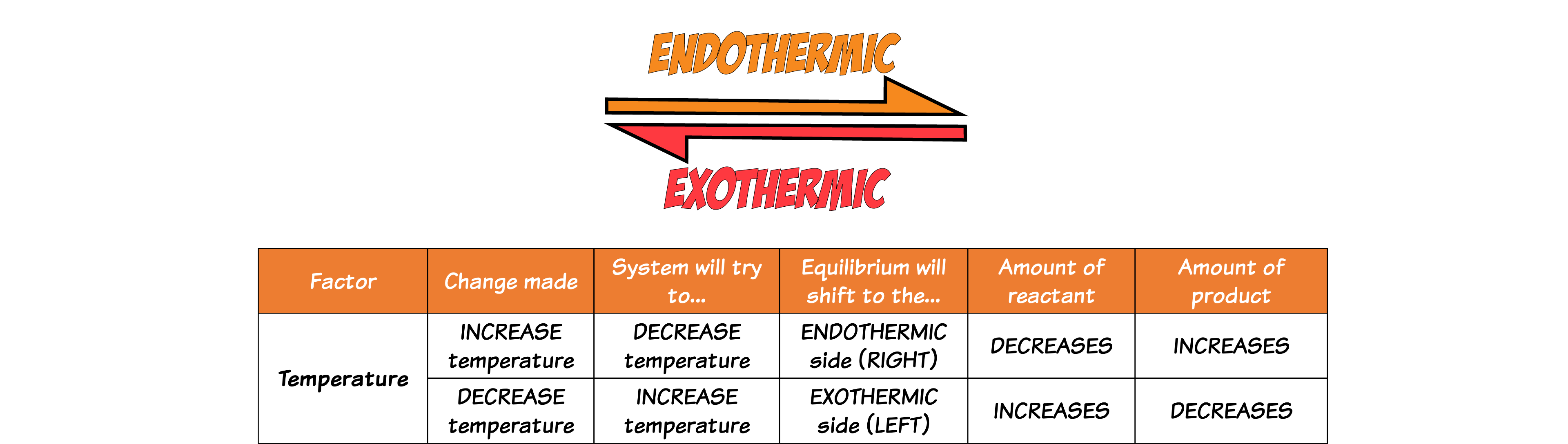 Forward reaction endo