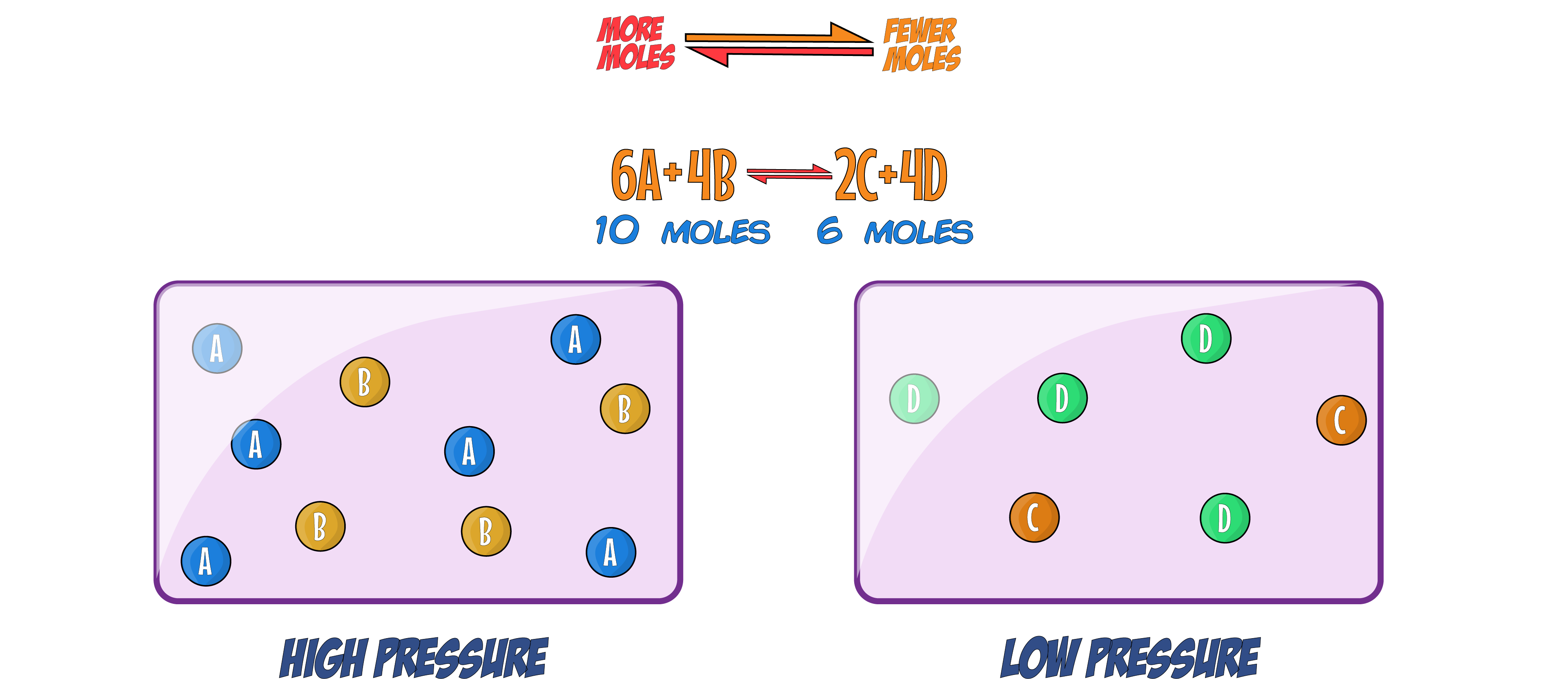 High and Low Pressure