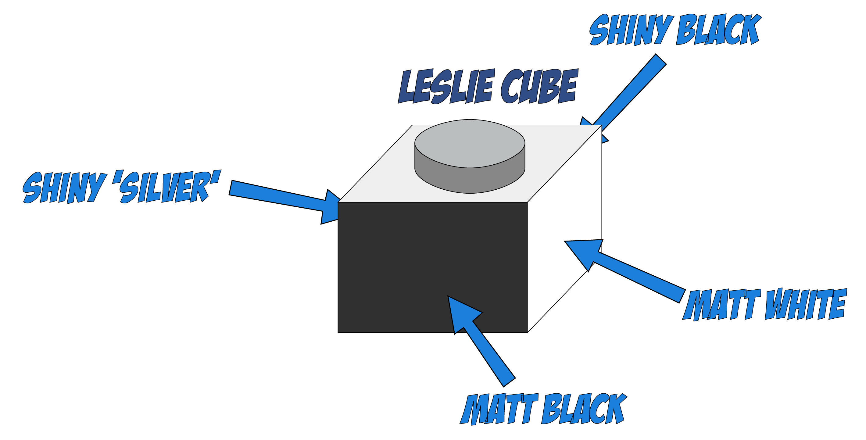 Leslie Cube