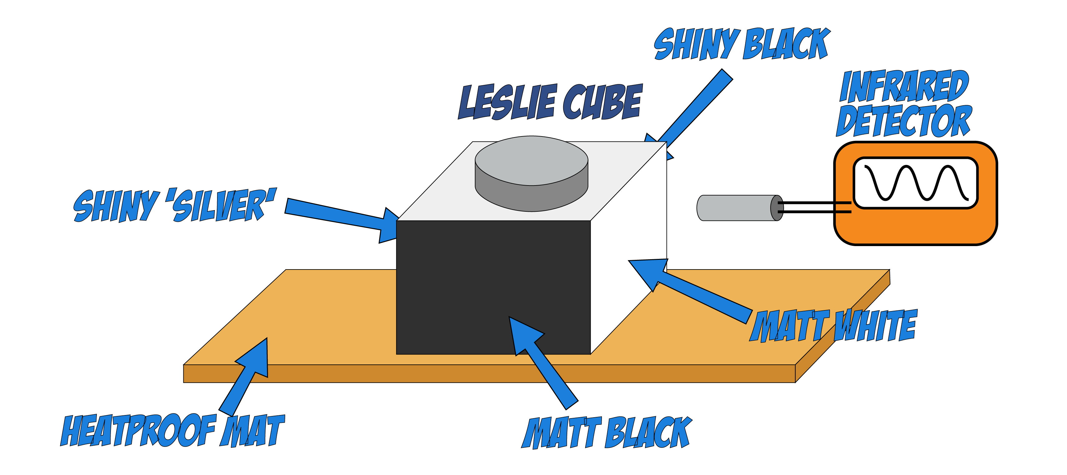 Leslie Cube Set Up