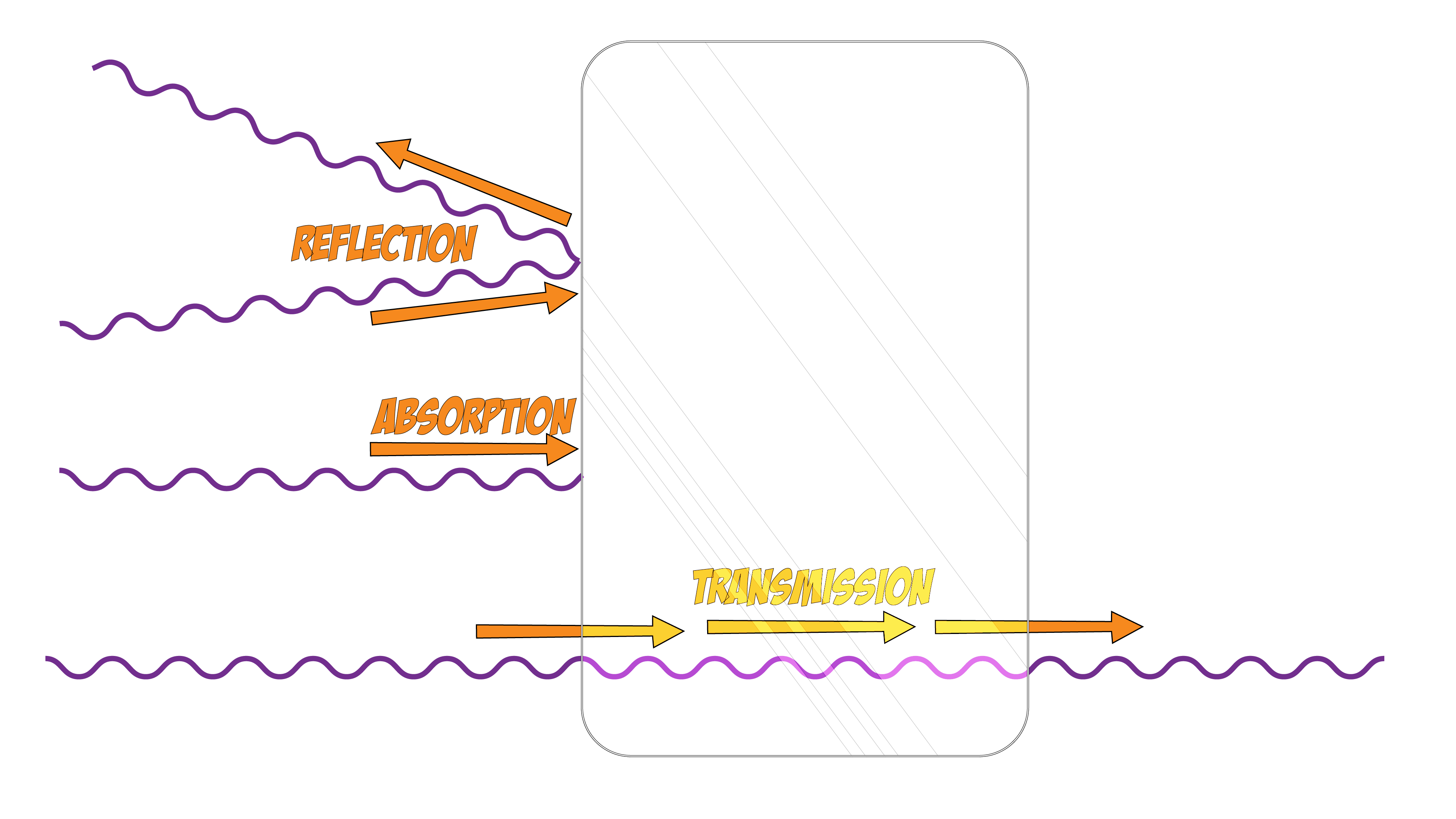 Reflection, Absorption, Transmission