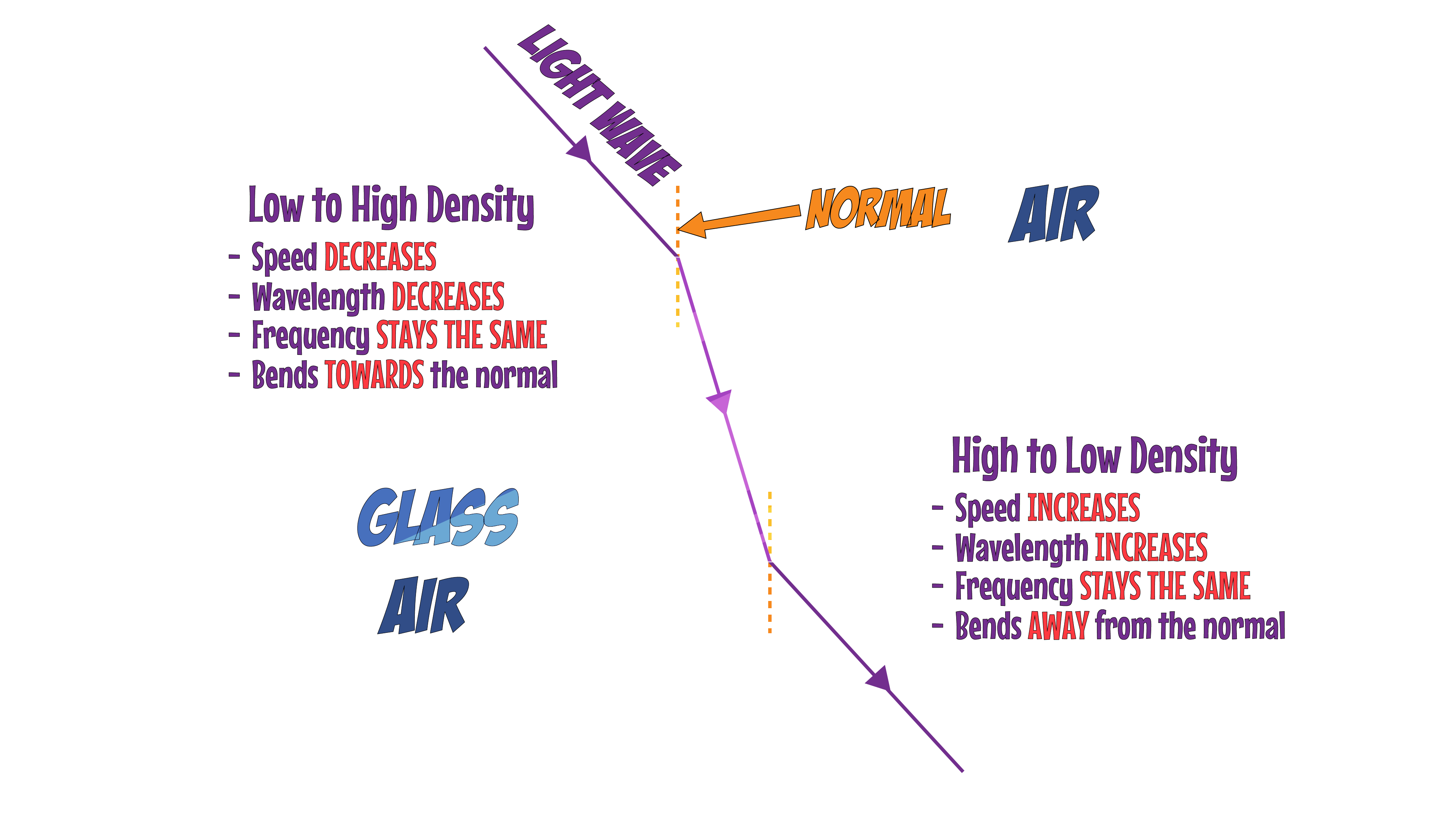 Refraction
