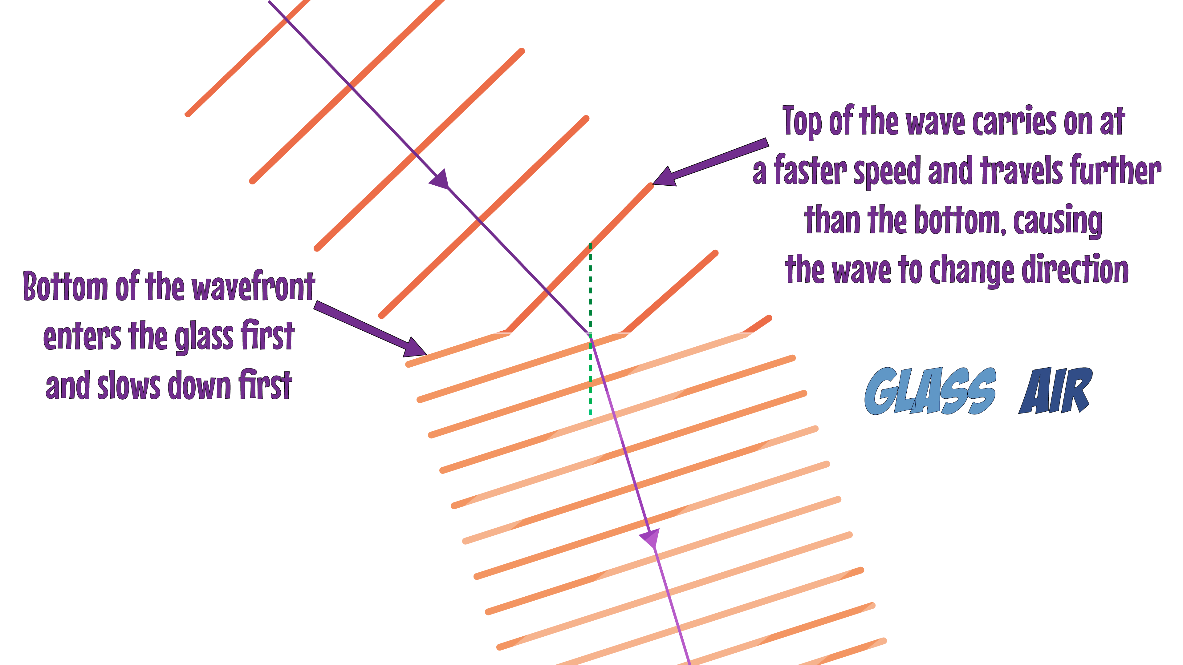 Wavefront Refraction