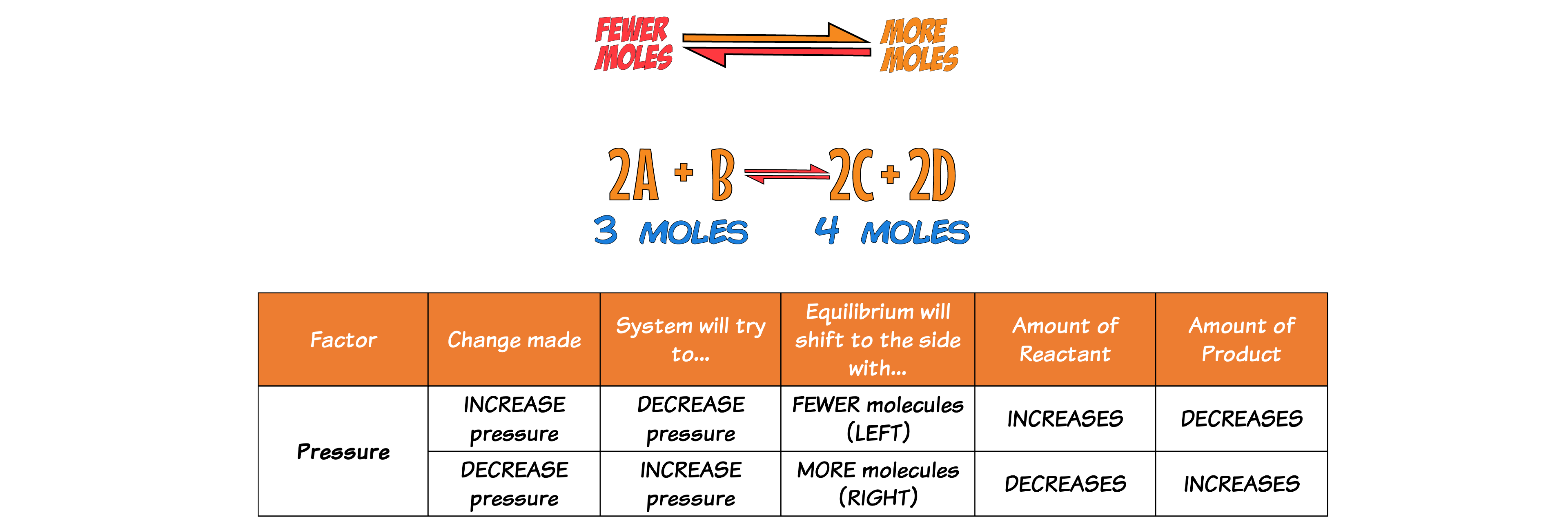 Fewer moles left